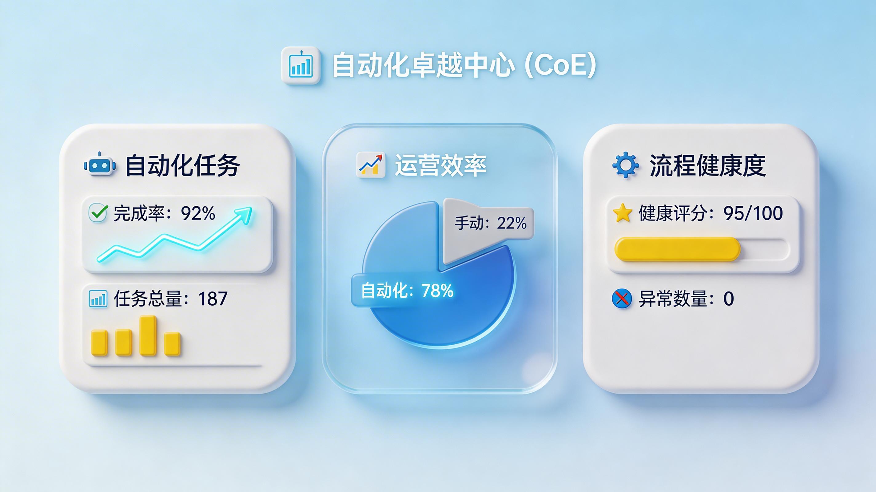 企业 RPA 流程的长期运营与价值持续提升方法_图2