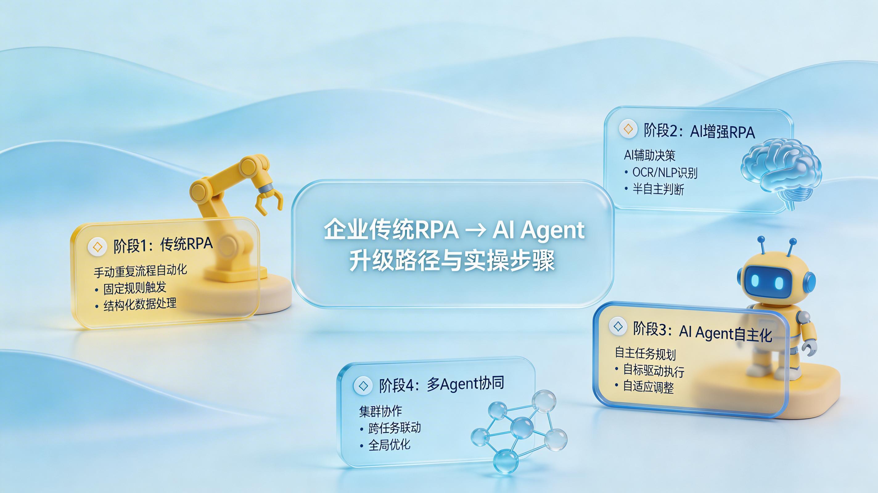 企业传统 RPA 向 AI Agent 升级的路径与实操步骤_图1