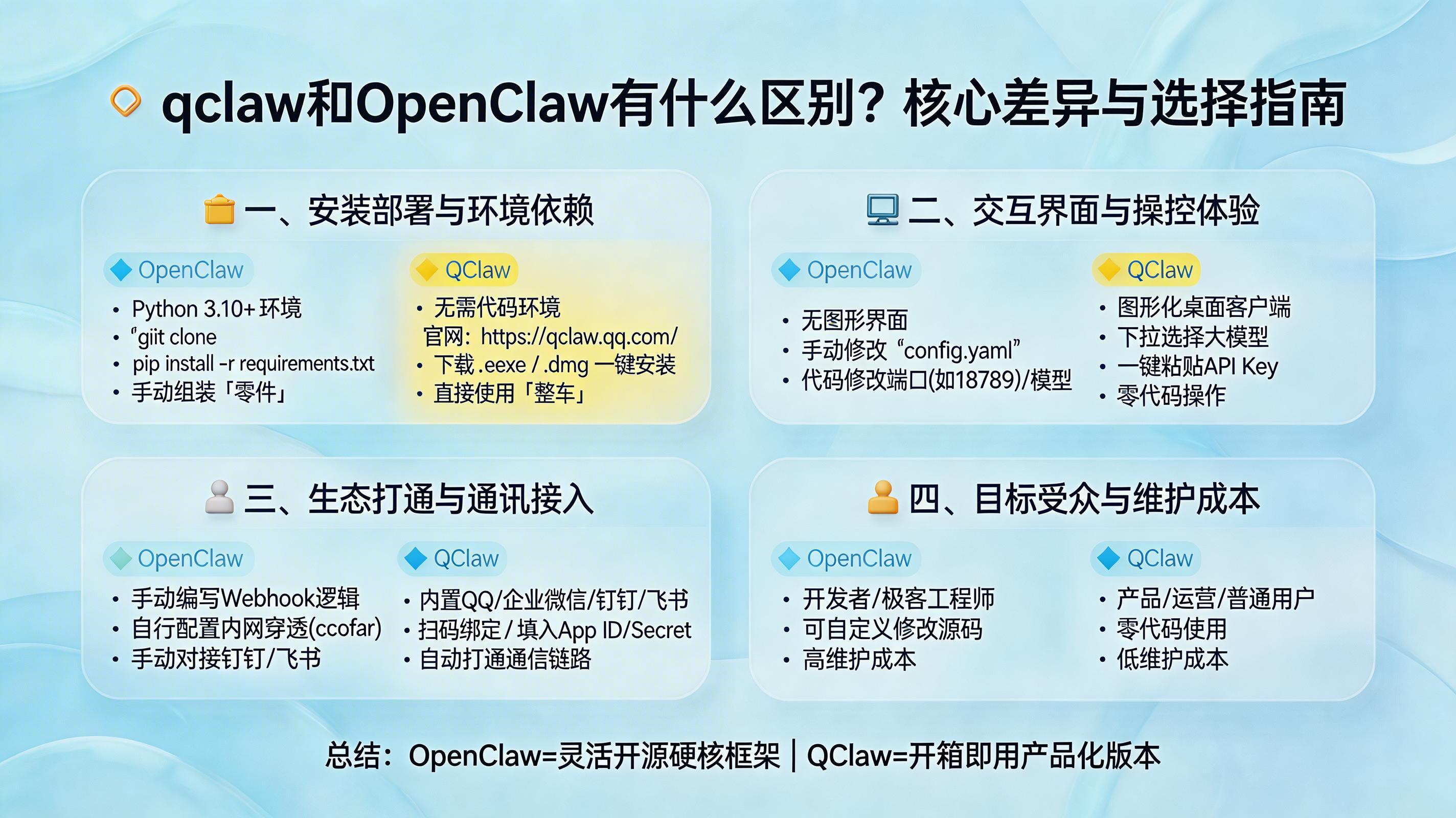 qclaw和OpenClaw有什么区别？核心差异与选择指南_图1