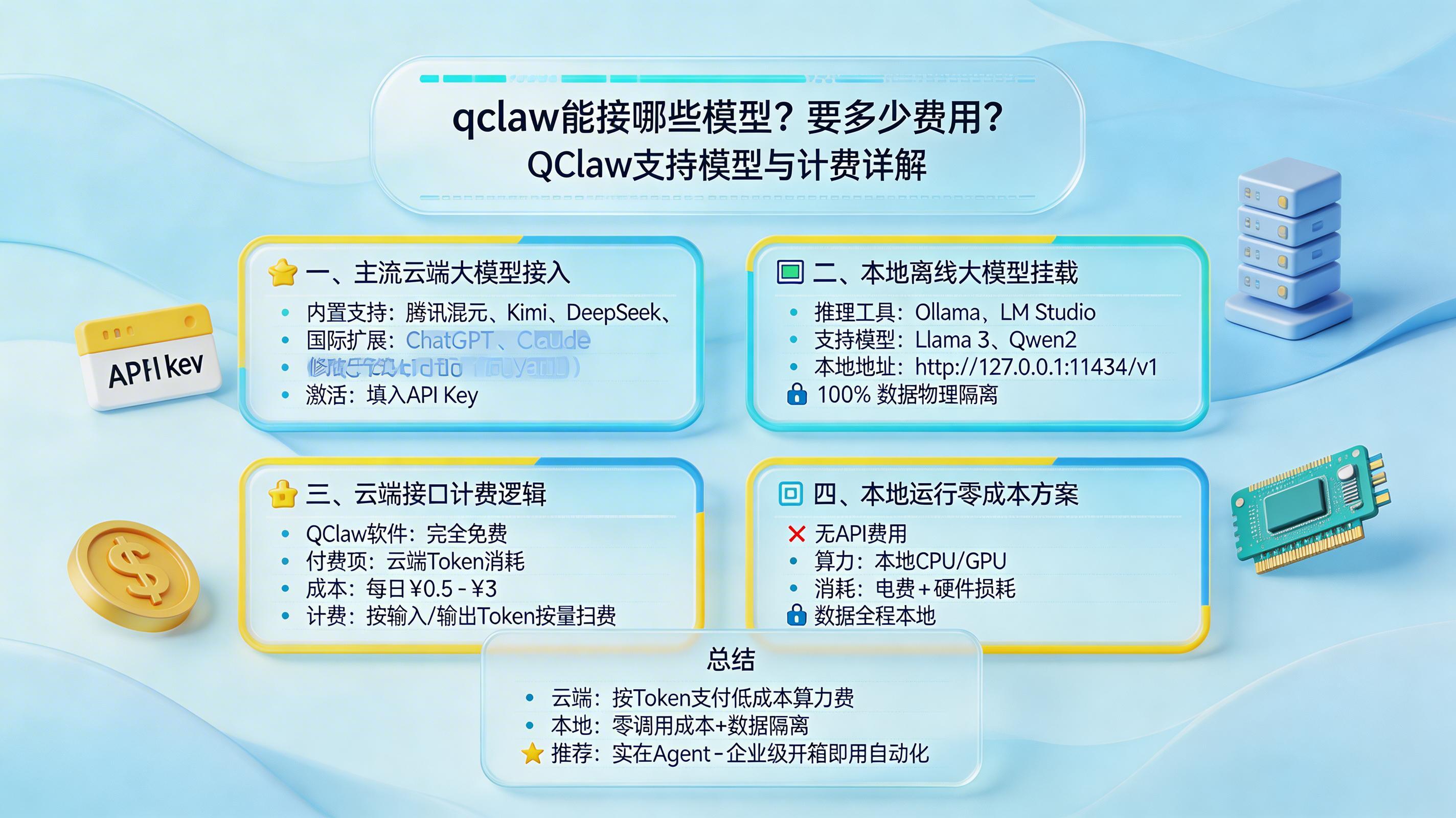 qclaw能接哪些模型？要多少费用？QClaw支持模型与计费详解_图1
