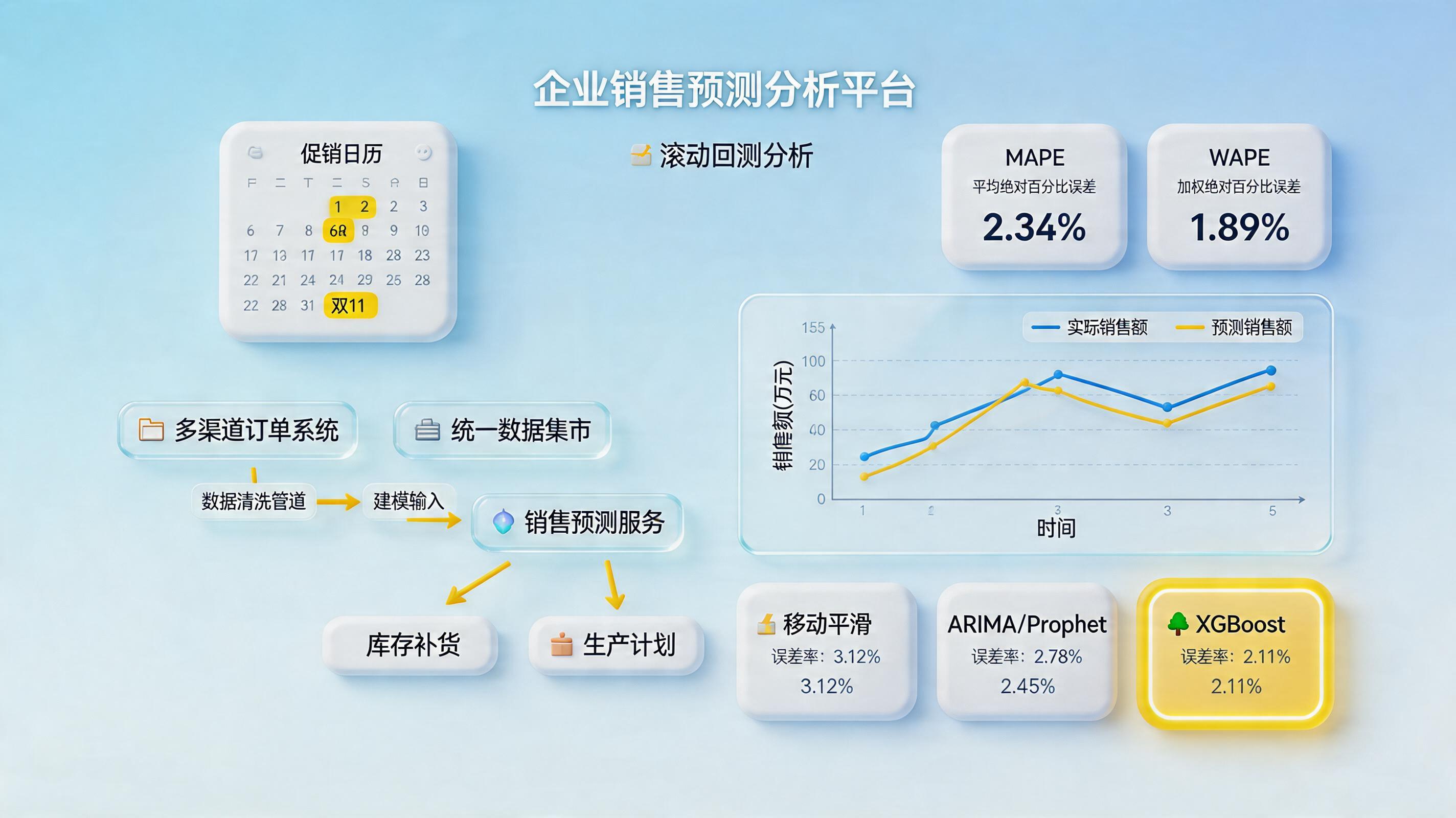 销售预测数据怎么从历史订单自动推算？三步建模落地_主图