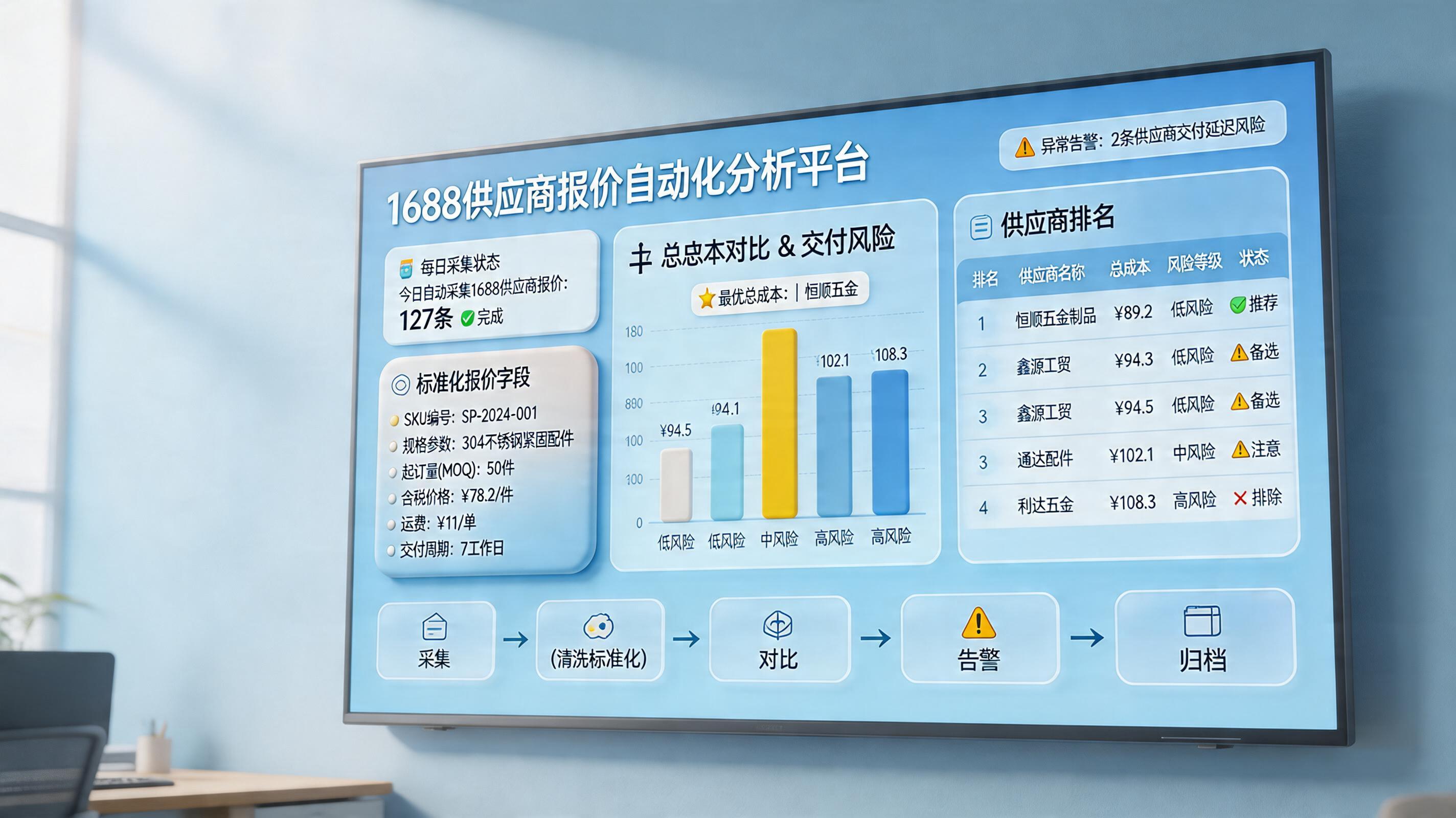 1688供应商报价如何用数字员工每天自动比价？自动生成最优价单_主图