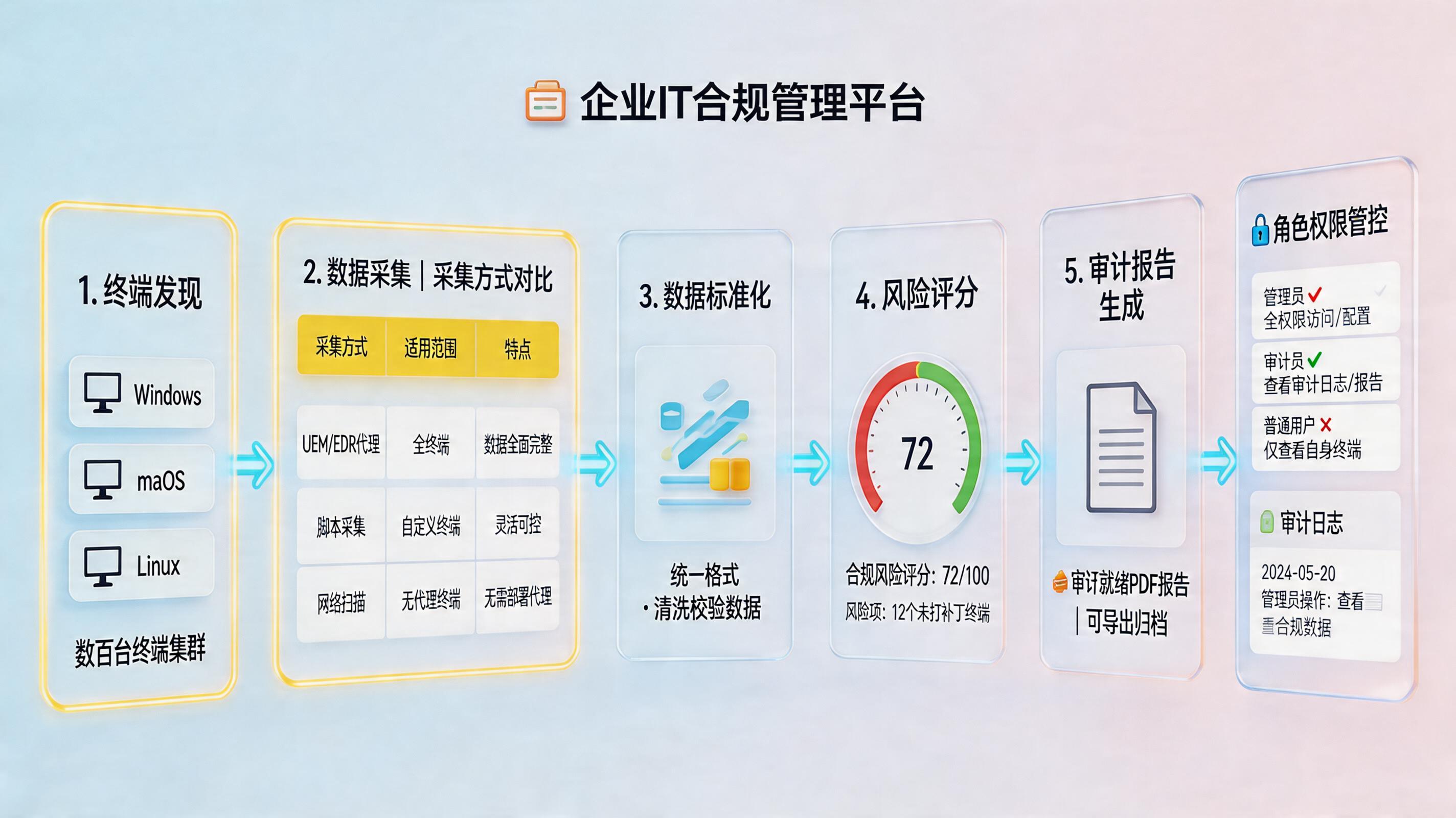 电脑终端合规检查（软件清单/补丁状态）怎么自动采集？流程方案_主图