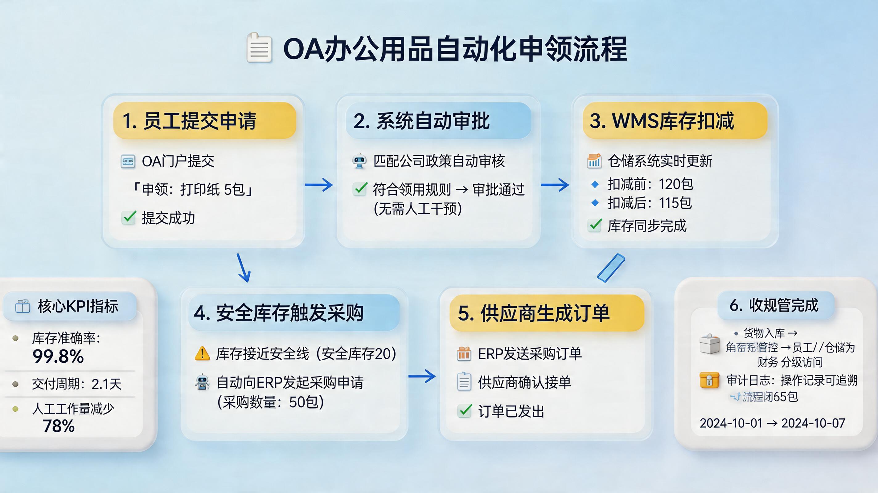 办公用品申领怎么自动扣减库存并采购？数字员工落地_主图