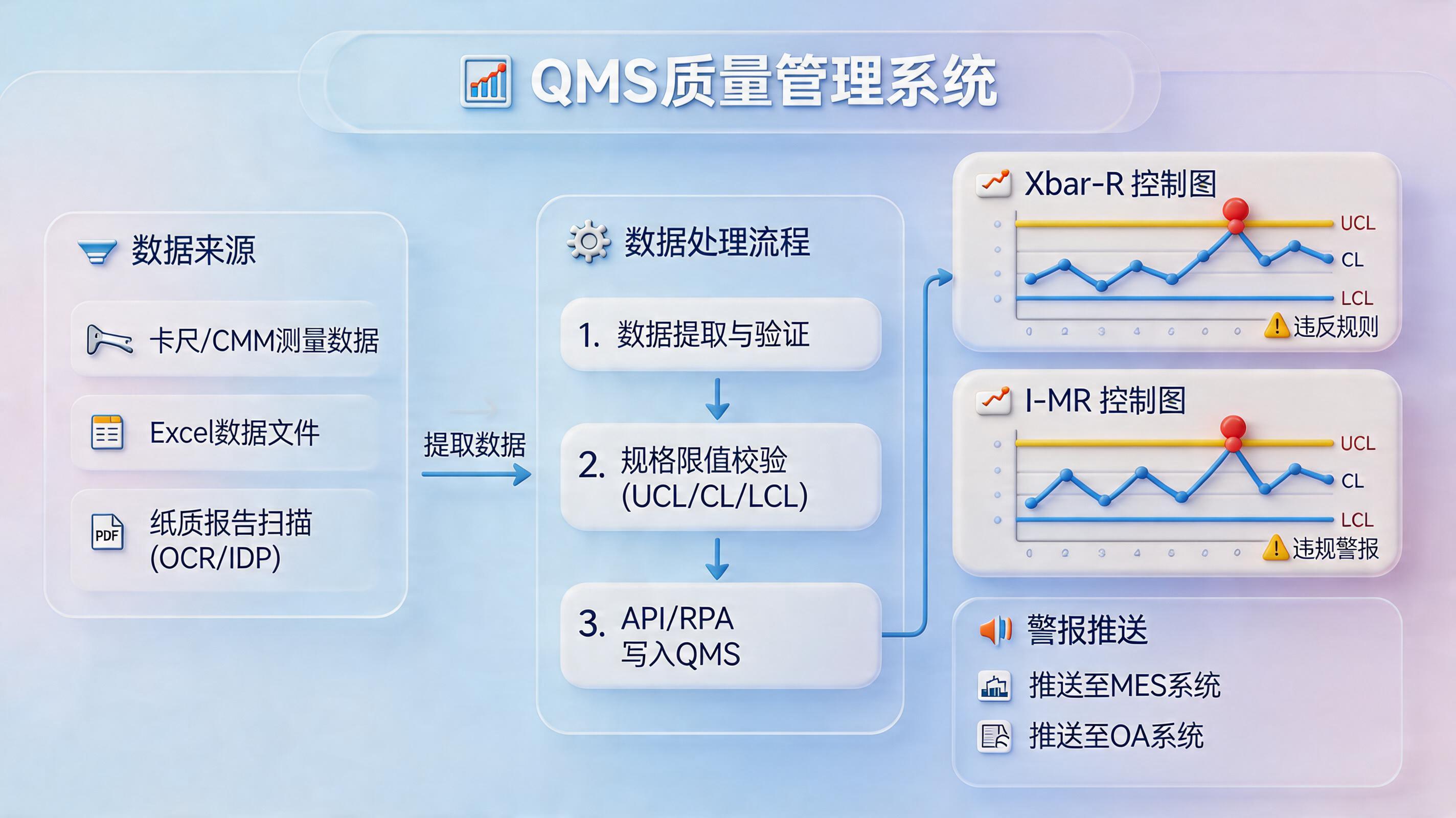 QMS质检数据怎么自动录入并生成SPC控制图？实现从检验到预警闭环_主图