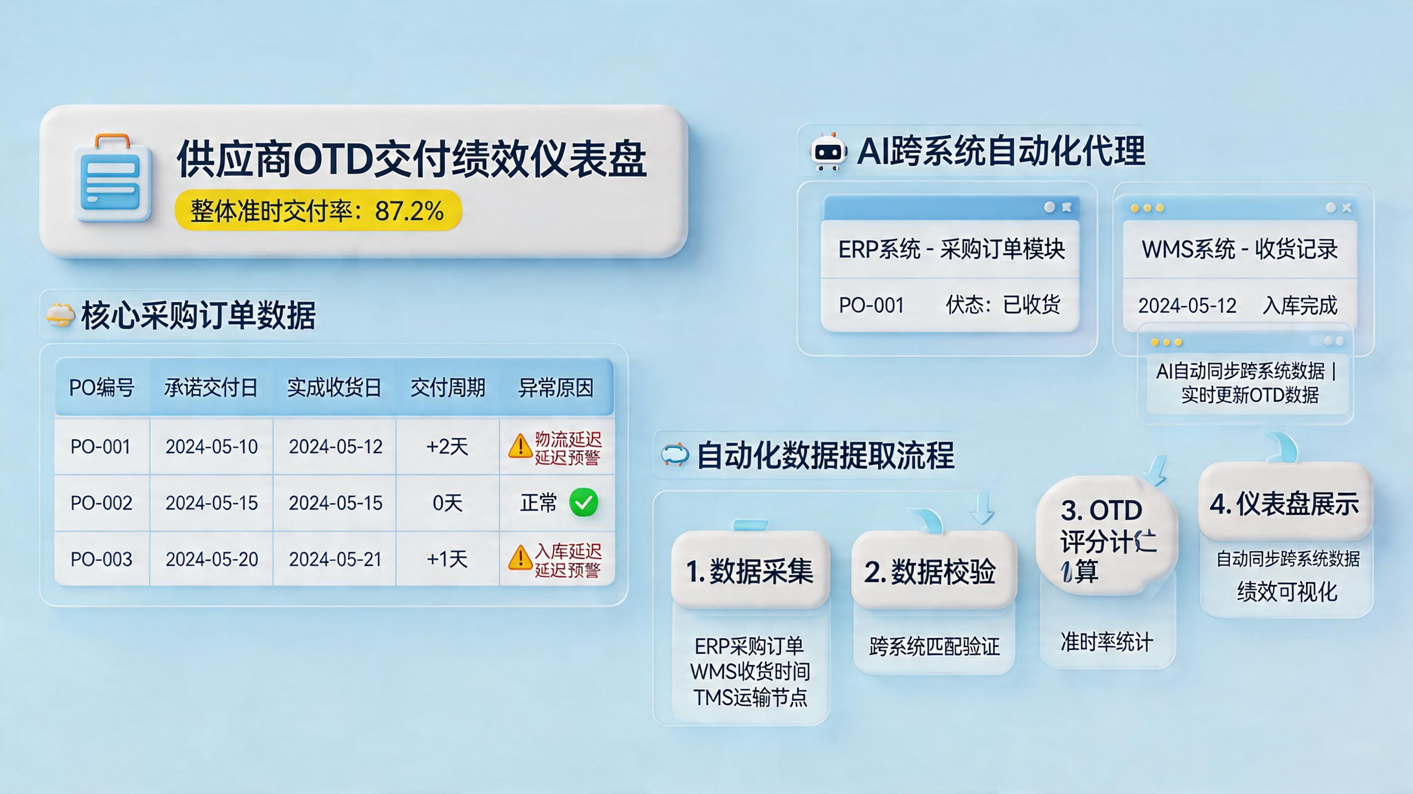 供应商绩效评分如何自动抓取交付准时率数据计算？实在Agent一键闭环_主图