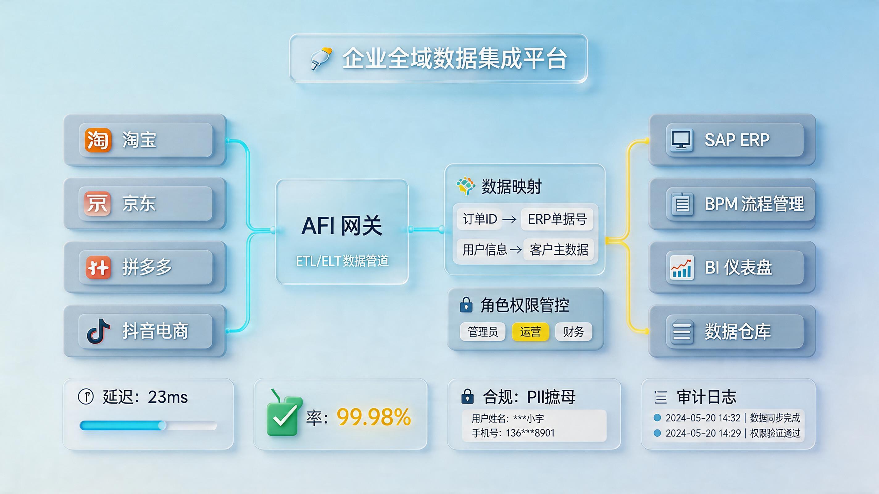 电商数据工具能对接企业内部系统吗？对接路径与风控_主图
