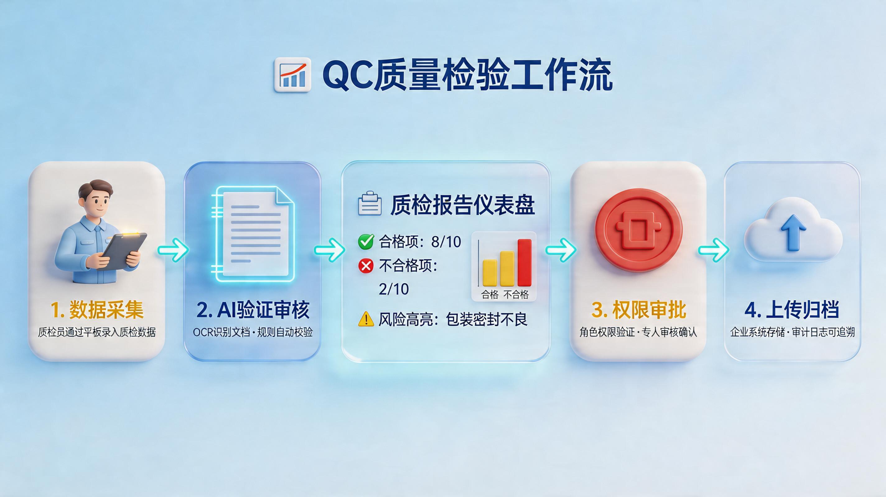 质检报告自动生成并上传系统怎么做？流程设计要点_主图