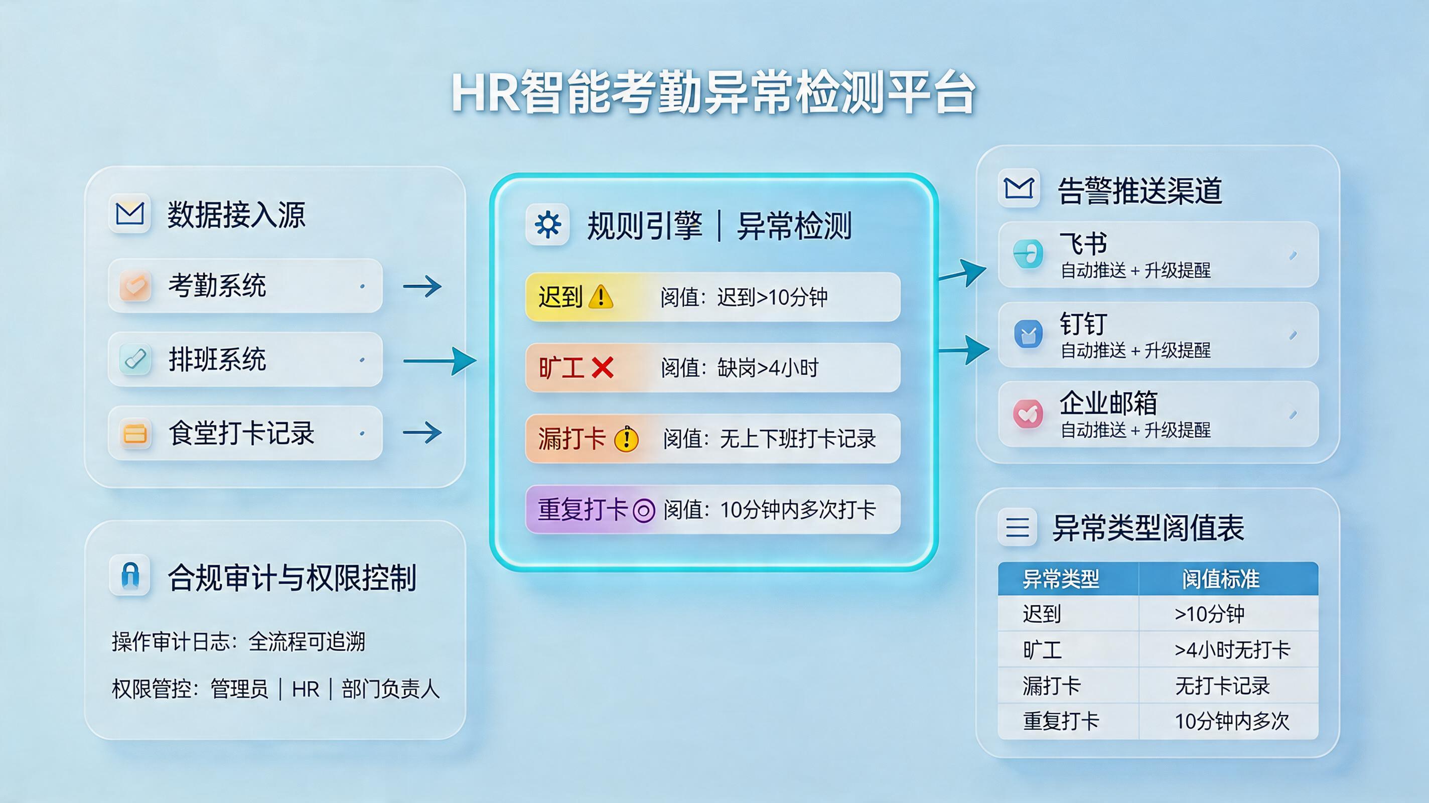 考勤异常怎么自动抓取并生成提醒？从数据到闭环_主图