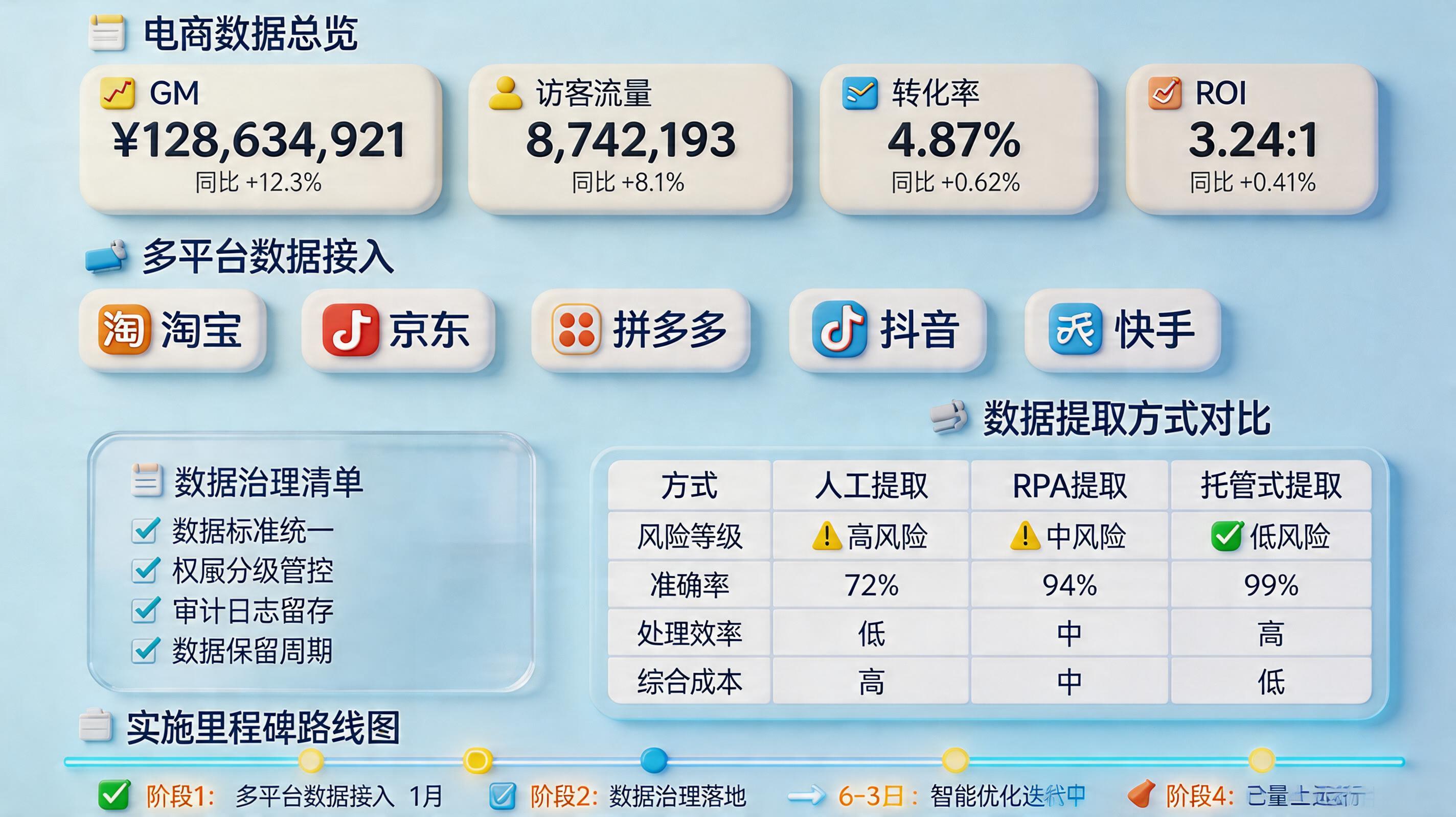 电商管理层选数据工具要看哪些维度？ 决策与落地清单_主图