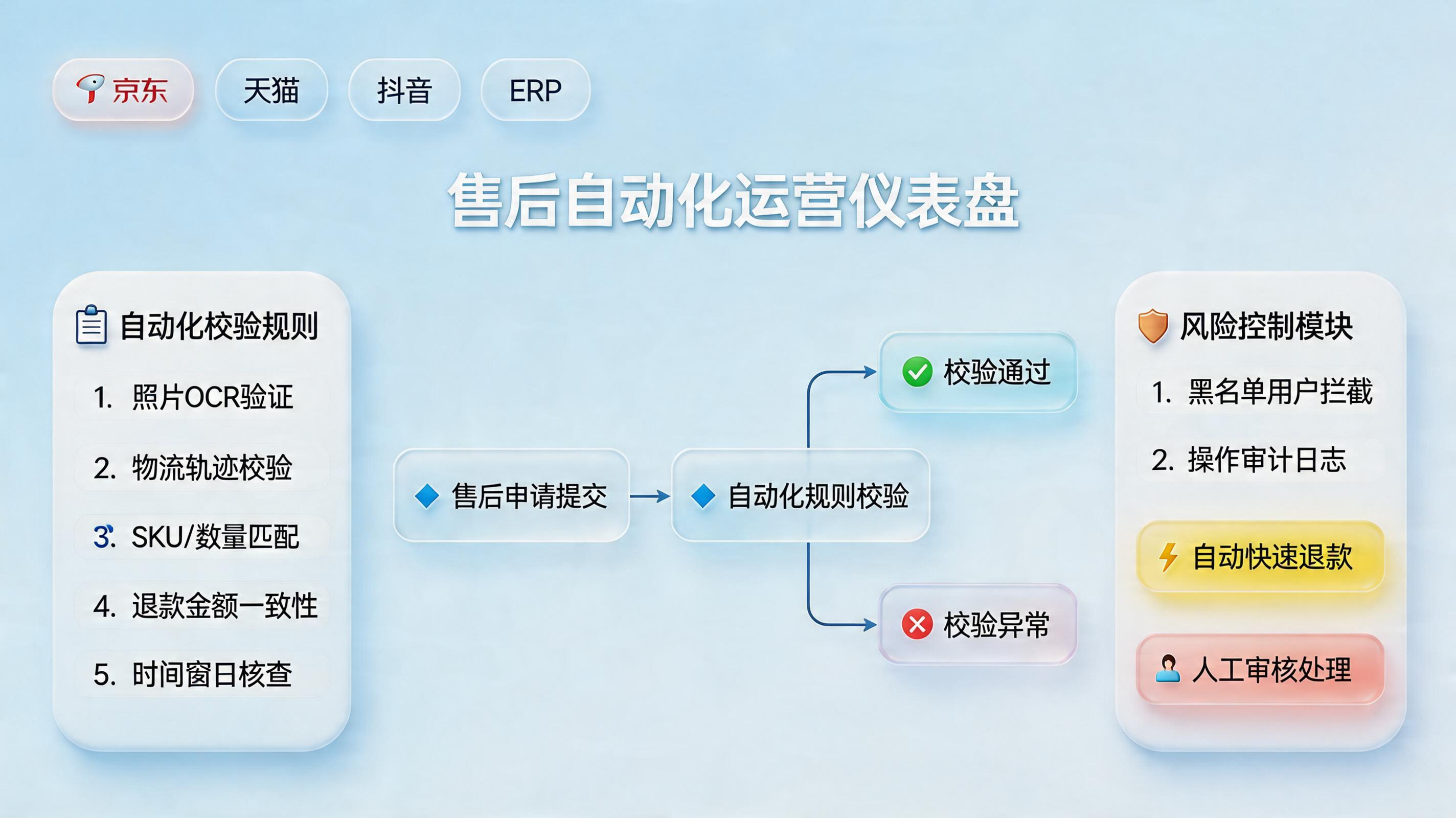 电商退货自动校验和快速退款方案，售后效率升级_主图
