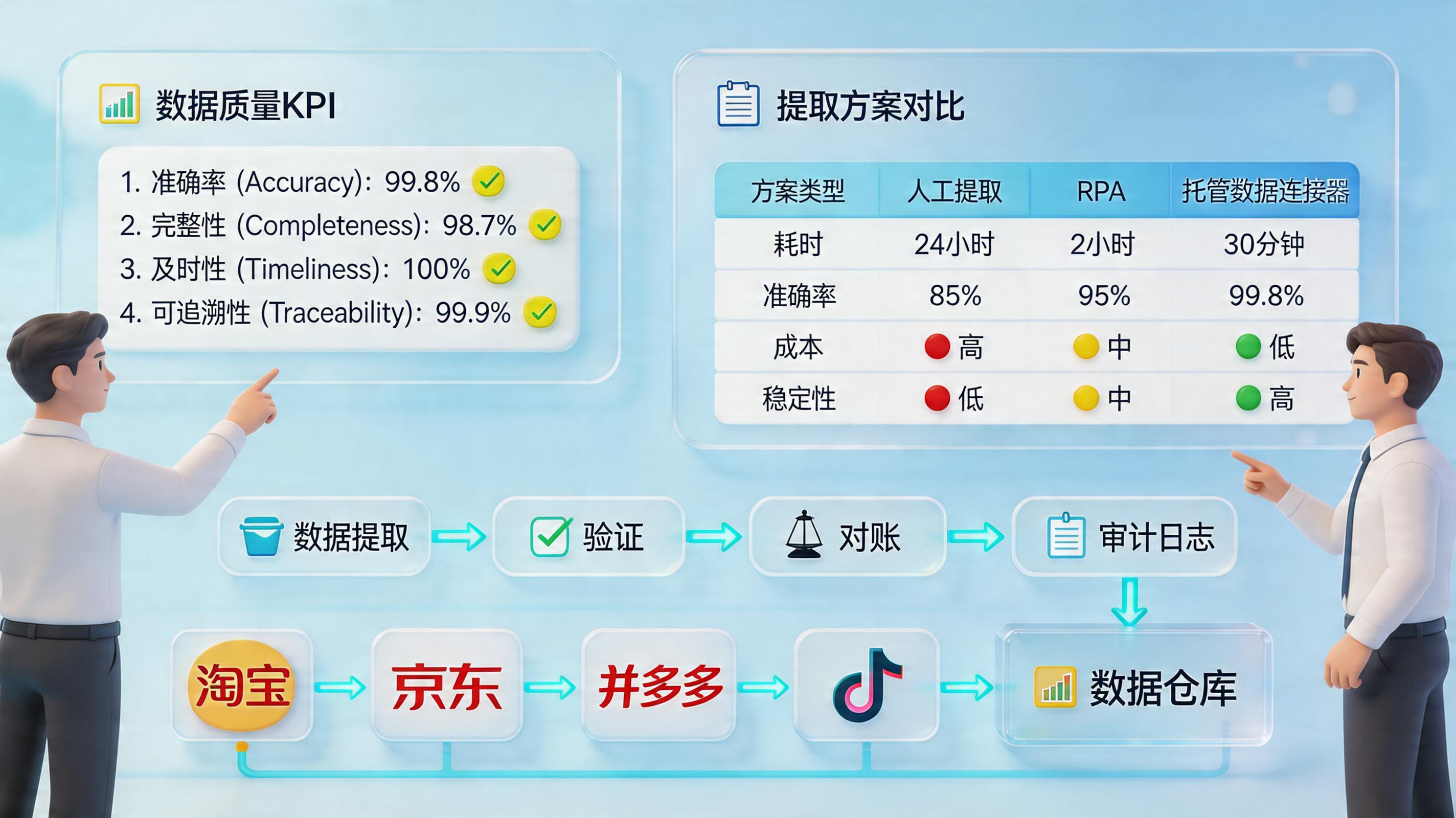 采集准确率以验收口径为准｜准确率评估与提升_主图