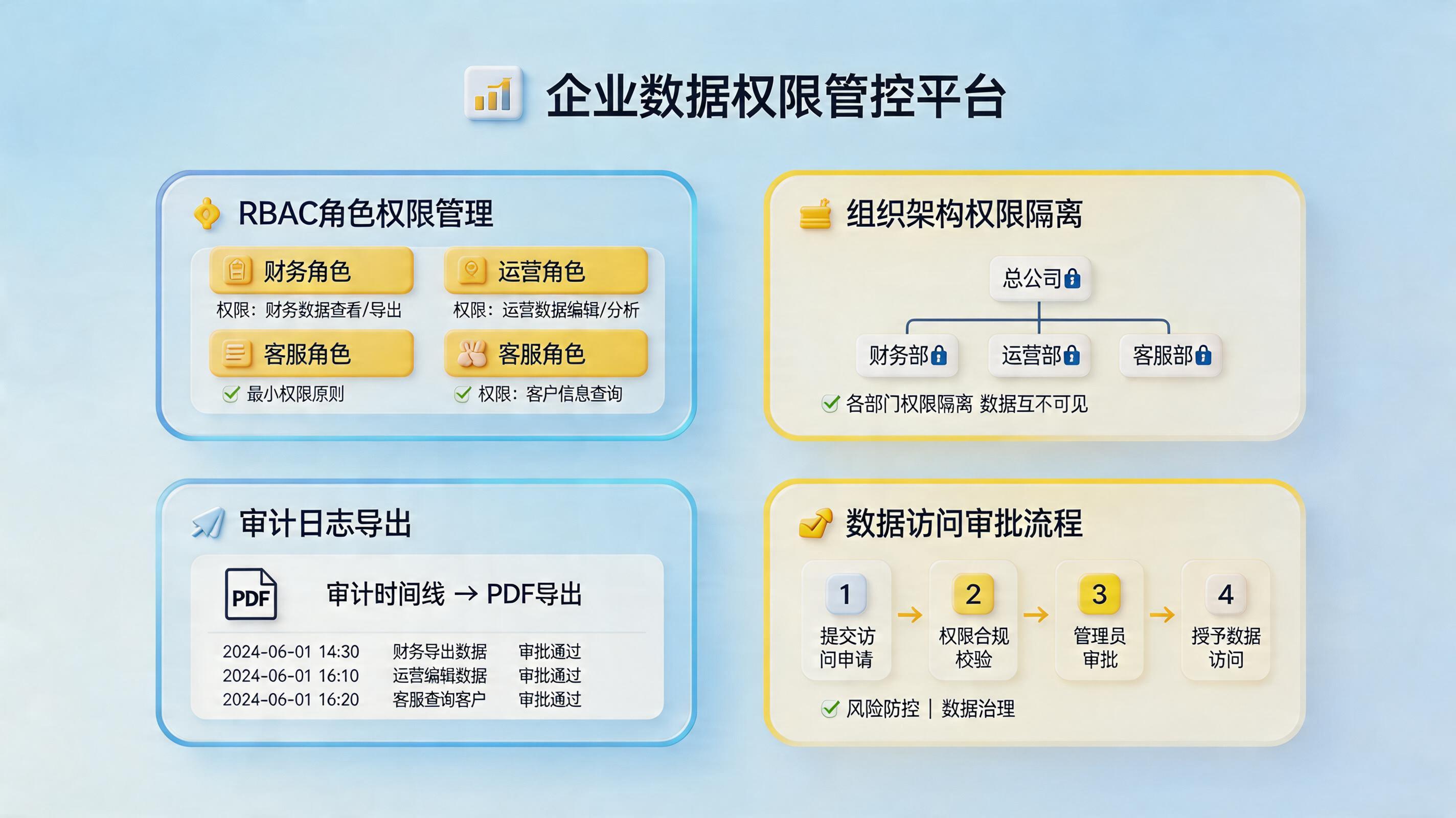 电商数据工具的权限管理重要吗｜从风控到审计落地_主图