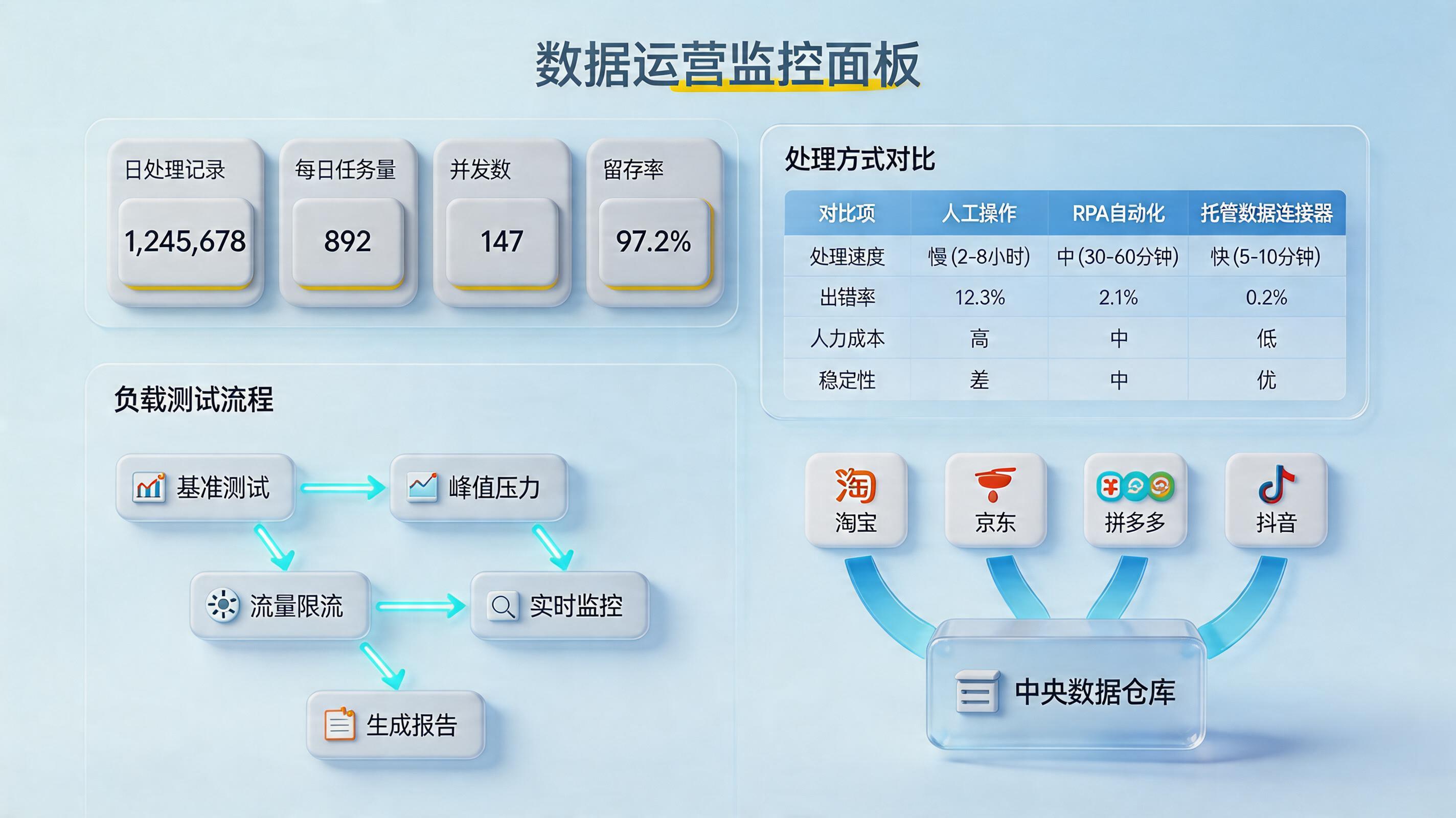 支持百万级任务量：实在取数宝能处理多大的数据量｜口径、压测与落地_主图