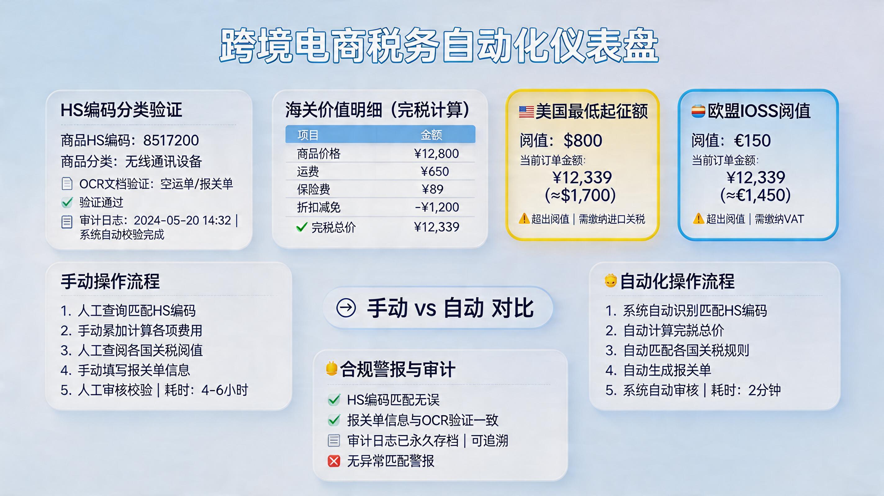 跨境电商关税怎么自动计算？订单级自动归类出税_主图