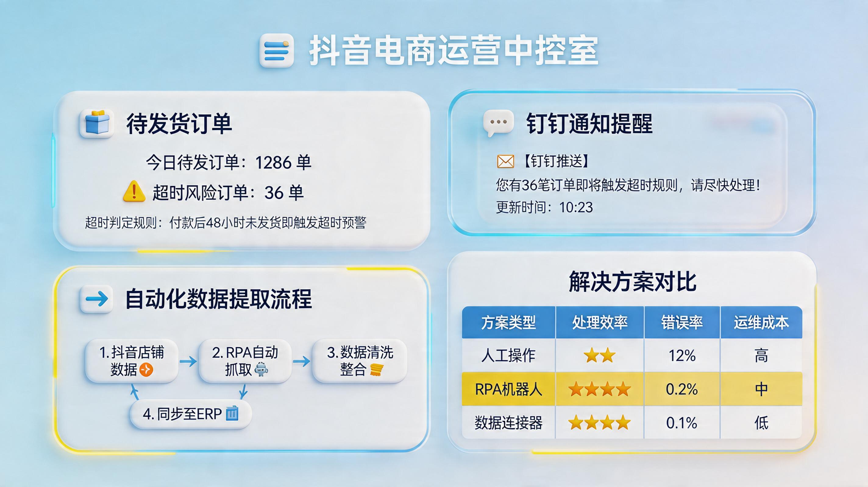 抖店后台的待发货订单超时怎么钉钉自动提醒？｜方案_主图