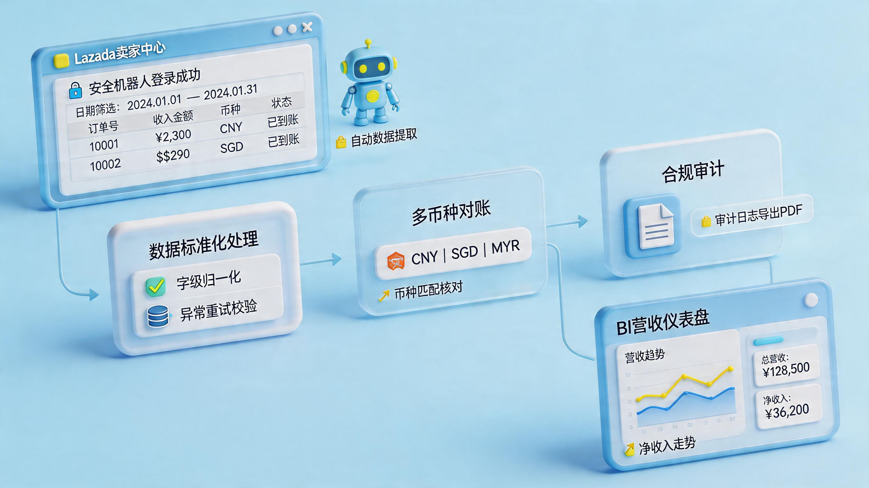 Lazada我的收入账单概览列表如何自动抓取？流程与工具选择_主图