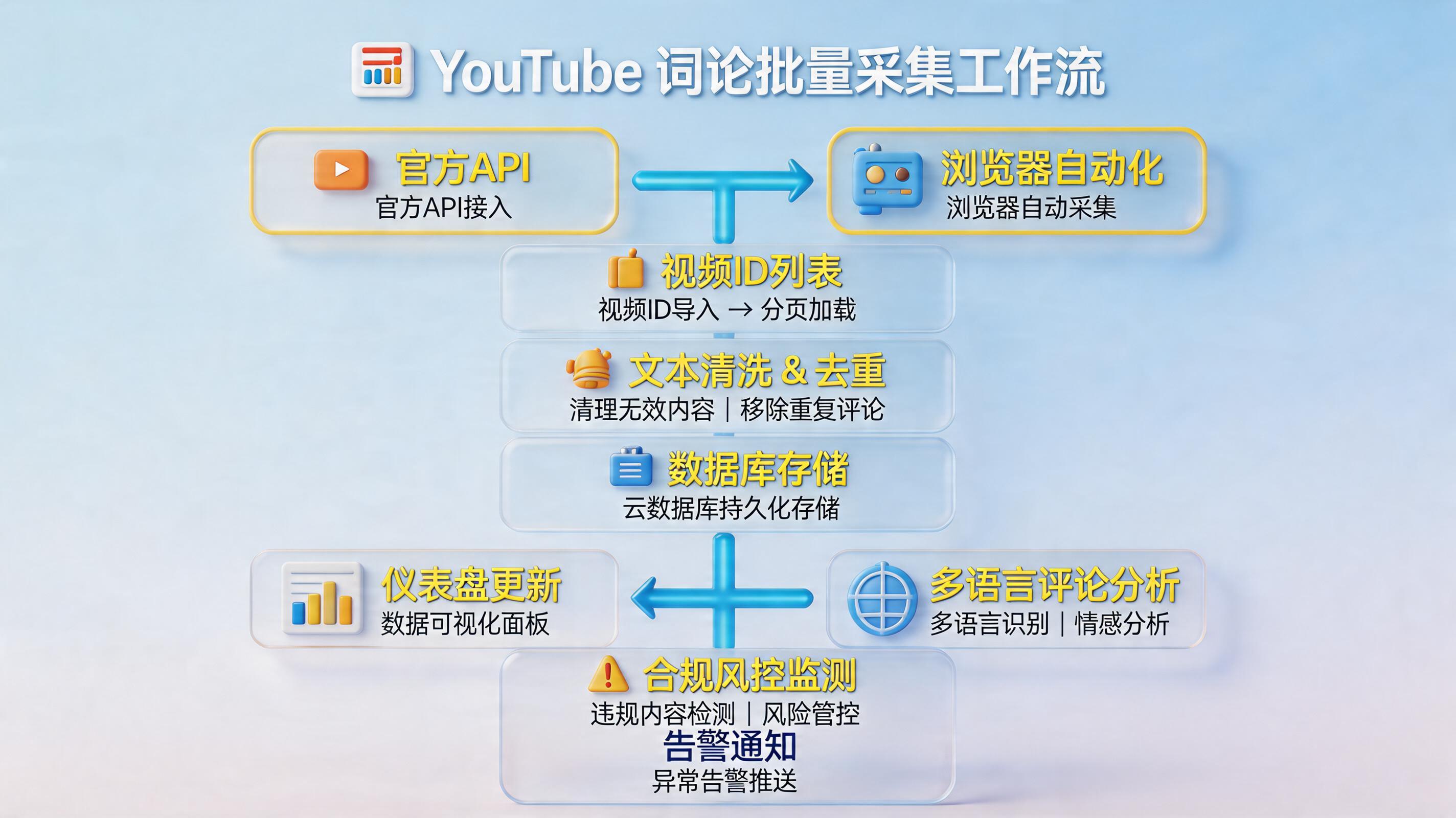 YouTube视频评论如何批量自动抓取？三种落地路径对比_主图