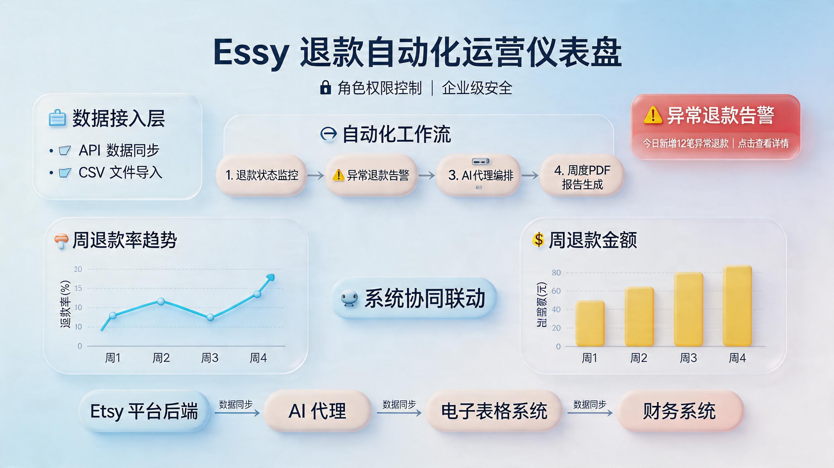 Etsy最近退款情况怎么自动获取生成报告？自动化看板_主图