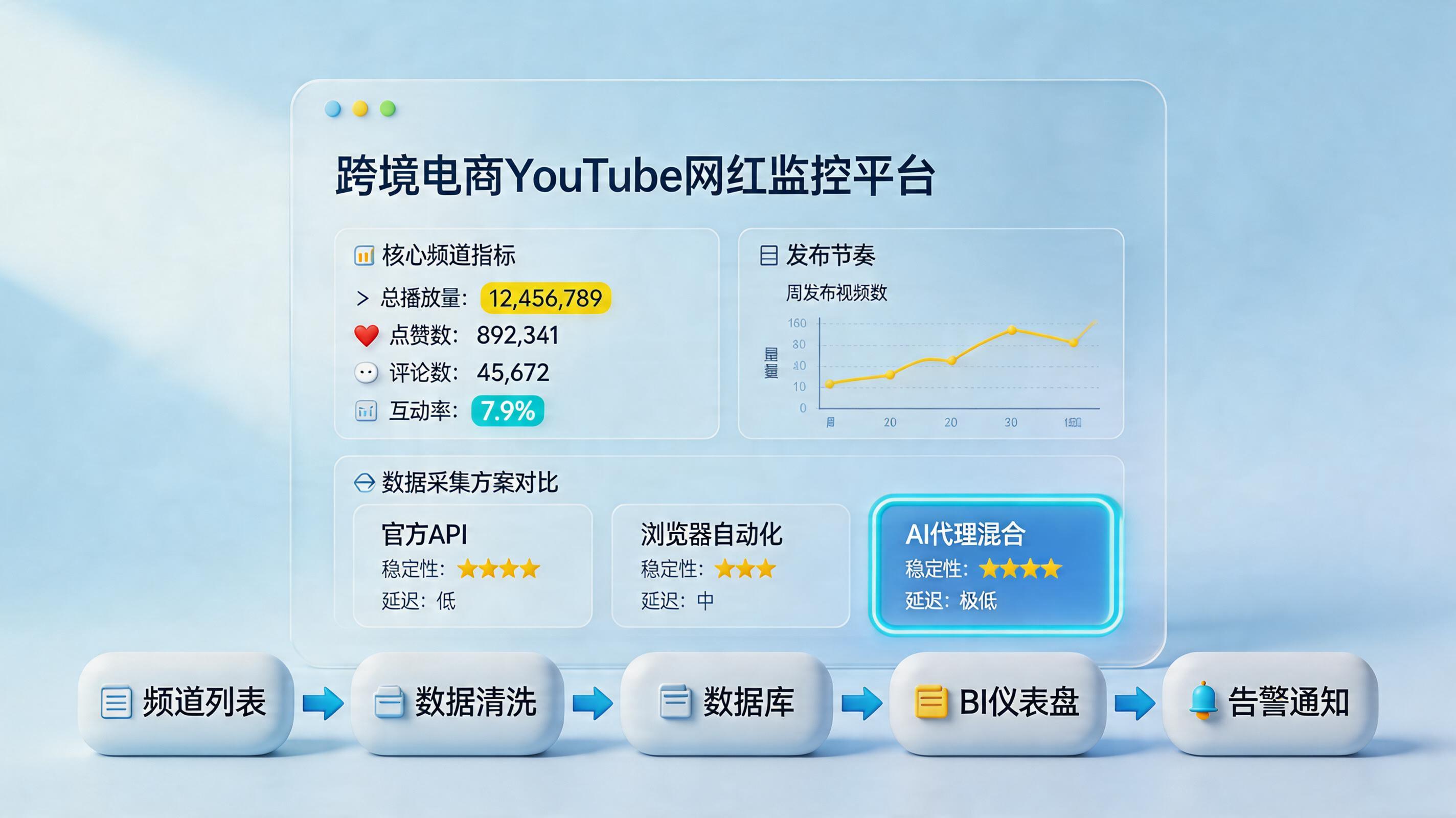 YouTube红人频道数据怎么自动采集？方法与落地路径_主图