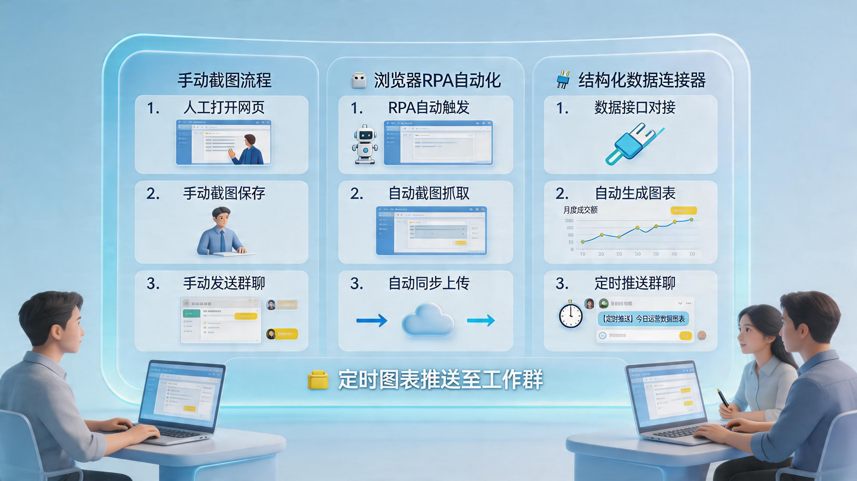魔方罗盘的行业大盘数据每天能自动截图发群吗？可行路径与替代方案_主图