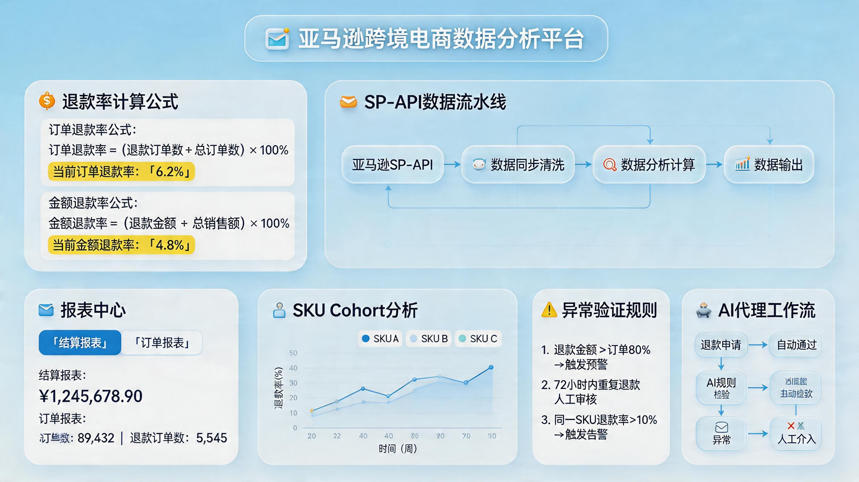 亚马逊交易退货退款率如何自动计算？指标看板_主图