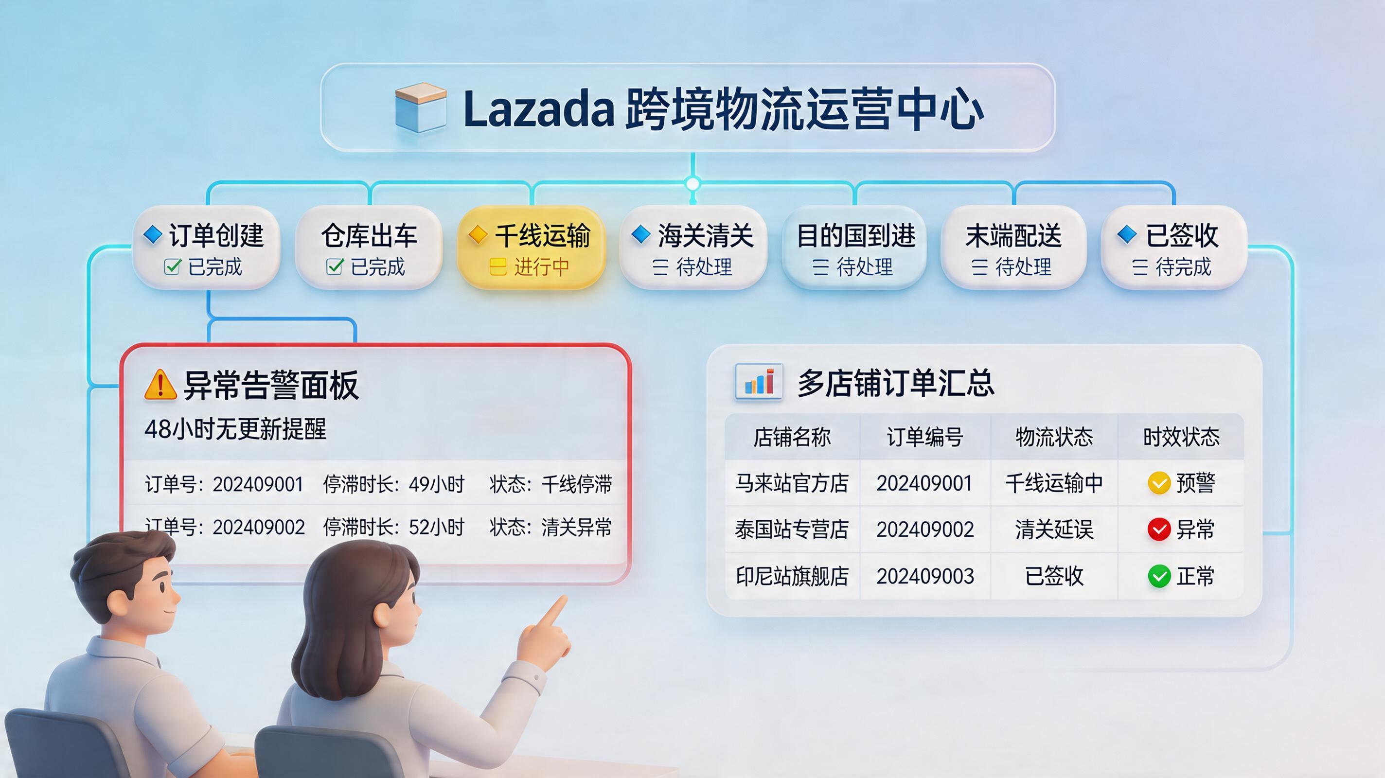 Lazada的跨境物流状态怎么自动跟踪？流程与系统方案_主图