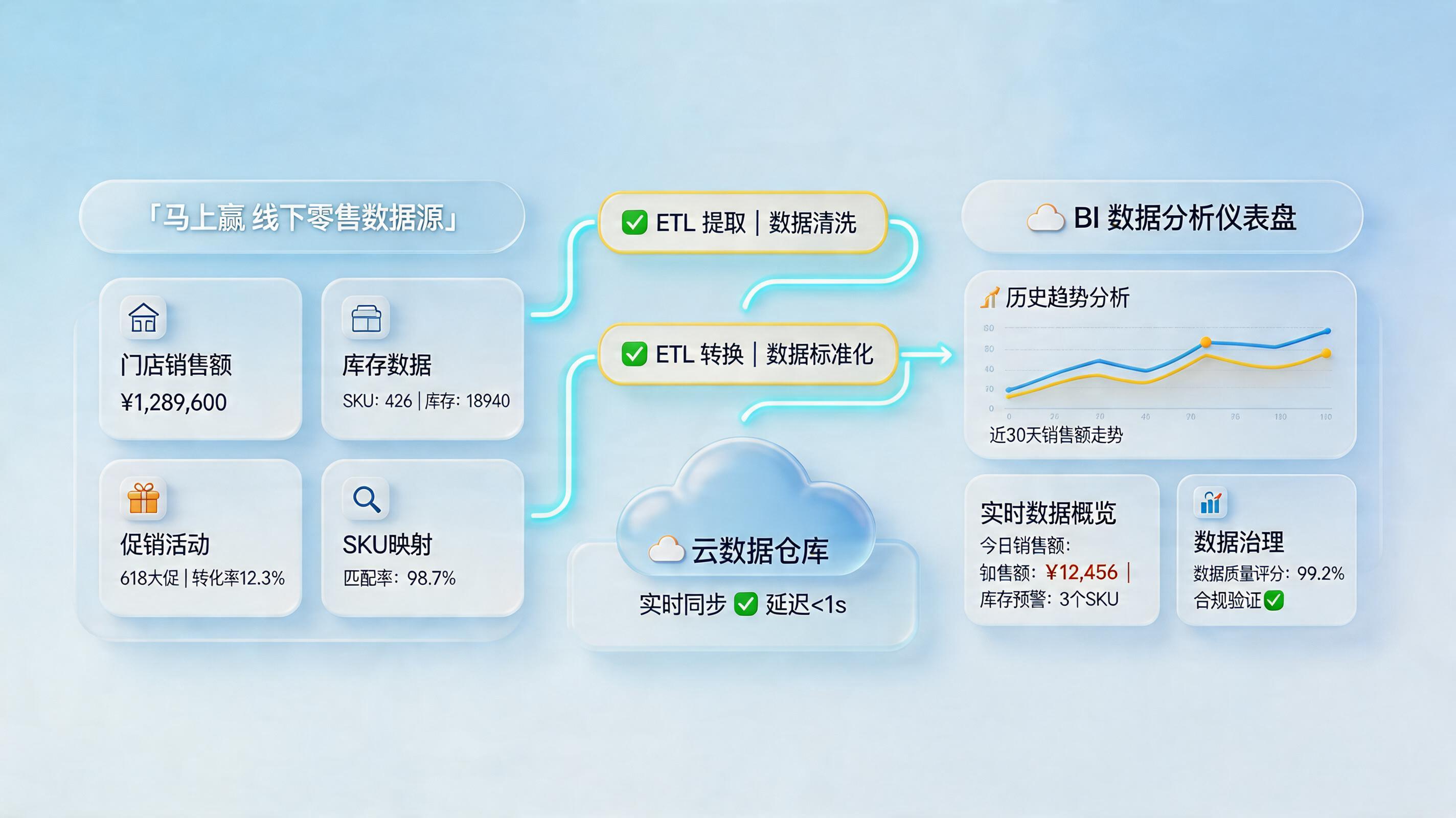 马上赢的线下零售数据能自动同步到BI吗？接入路径与治理要点_主图