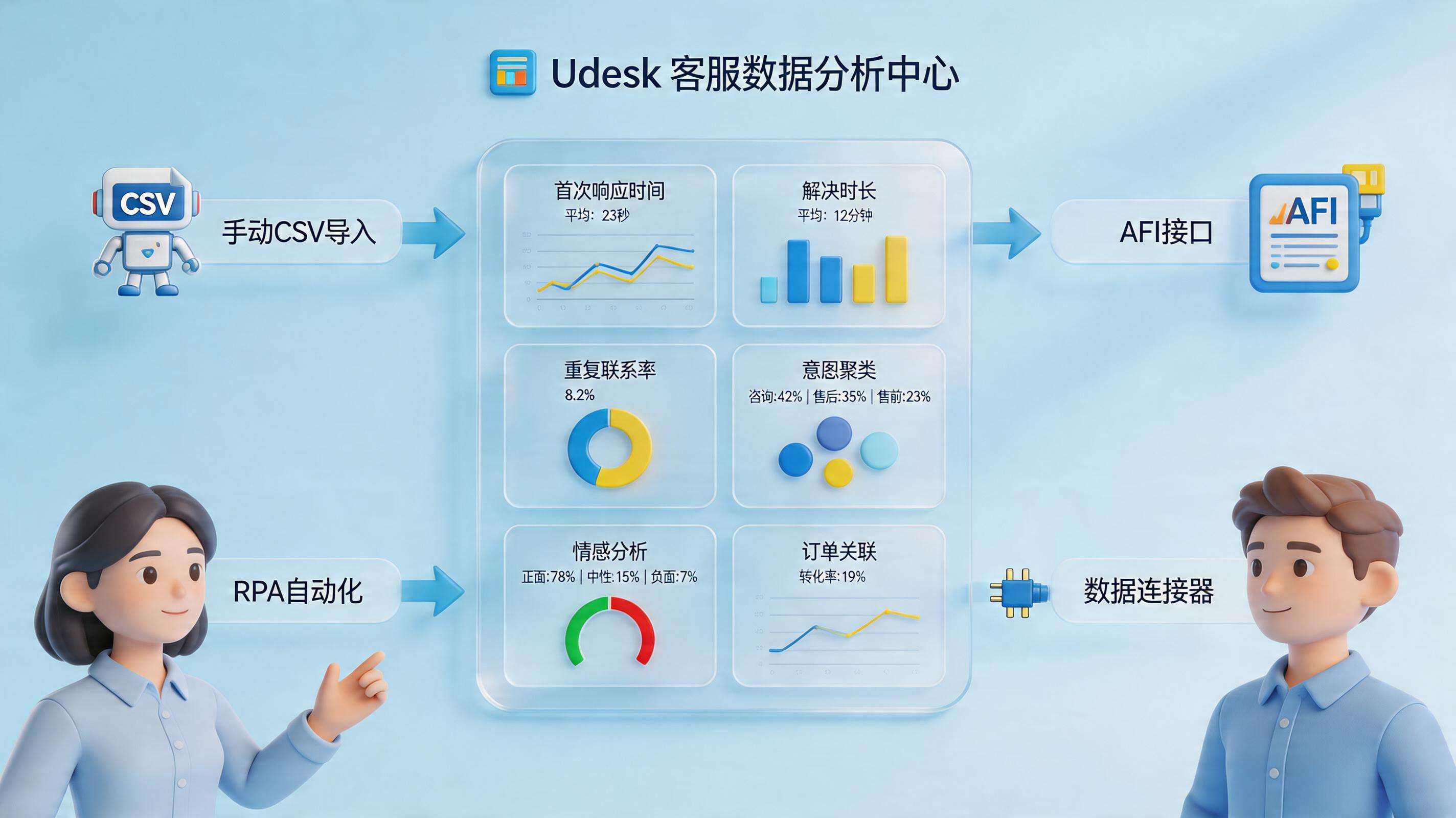 沃丰Udesk的客服对话数据能自动导出分析吗？方法与企业方案_主图