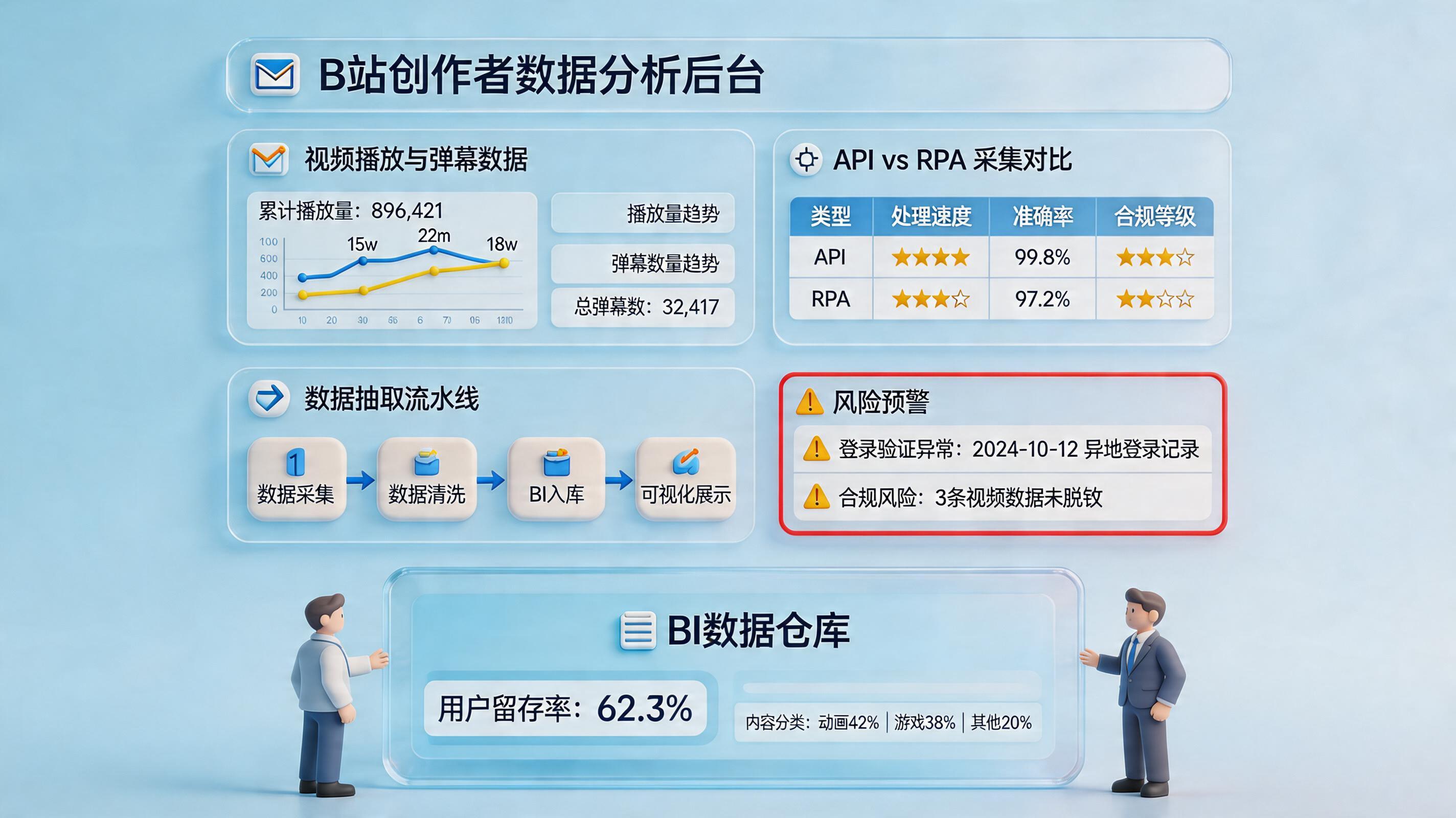 B站后台的播放量和弹幕数据能自动抓吗？可行路径与风险_主图