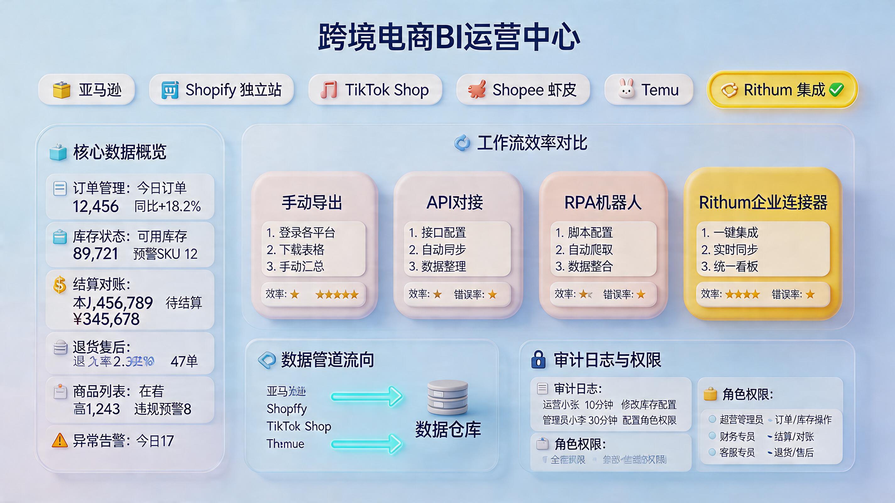 Rithum这个渠道管理平台的数据能一起取吗？能统一取_主图