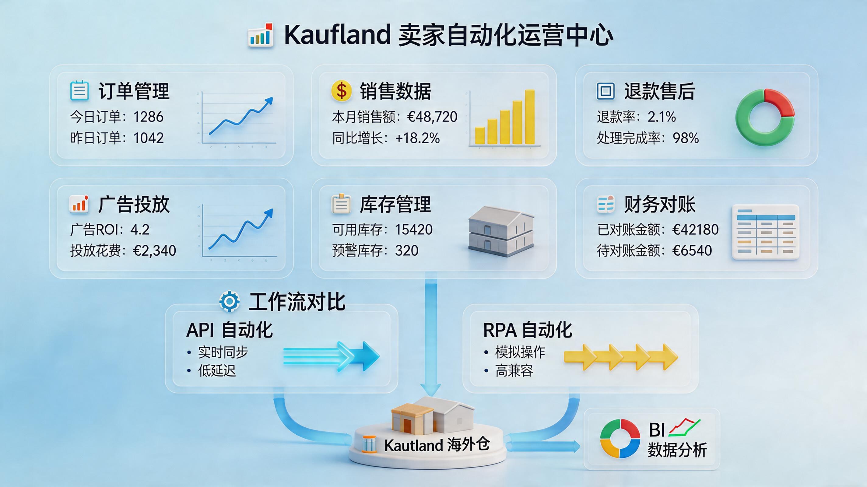 Kaufland平台的销售数据怎么自动拉？方法与落地路径_主图