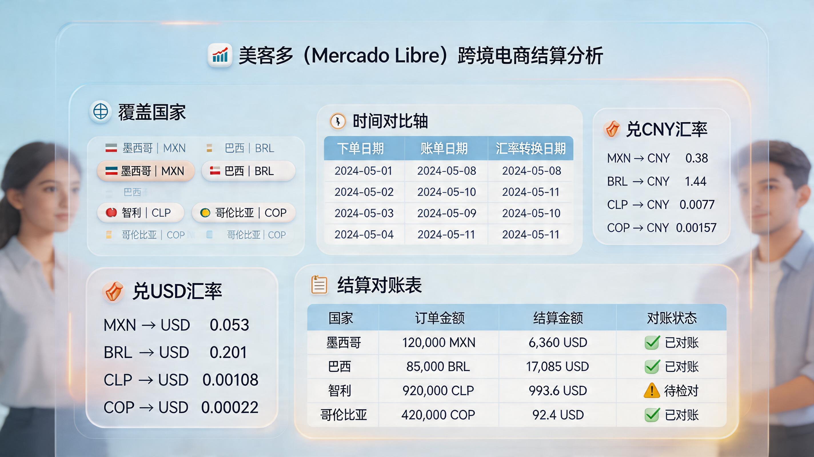 美客多各站点的汇率是按哪天结算的？结算口径与对账方法_主图