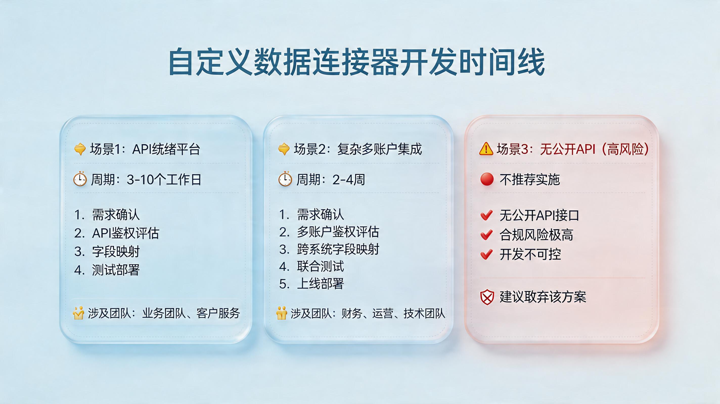 如果我要的平台列表里没有，多久能开发好？开发周期与评估要点_主图
