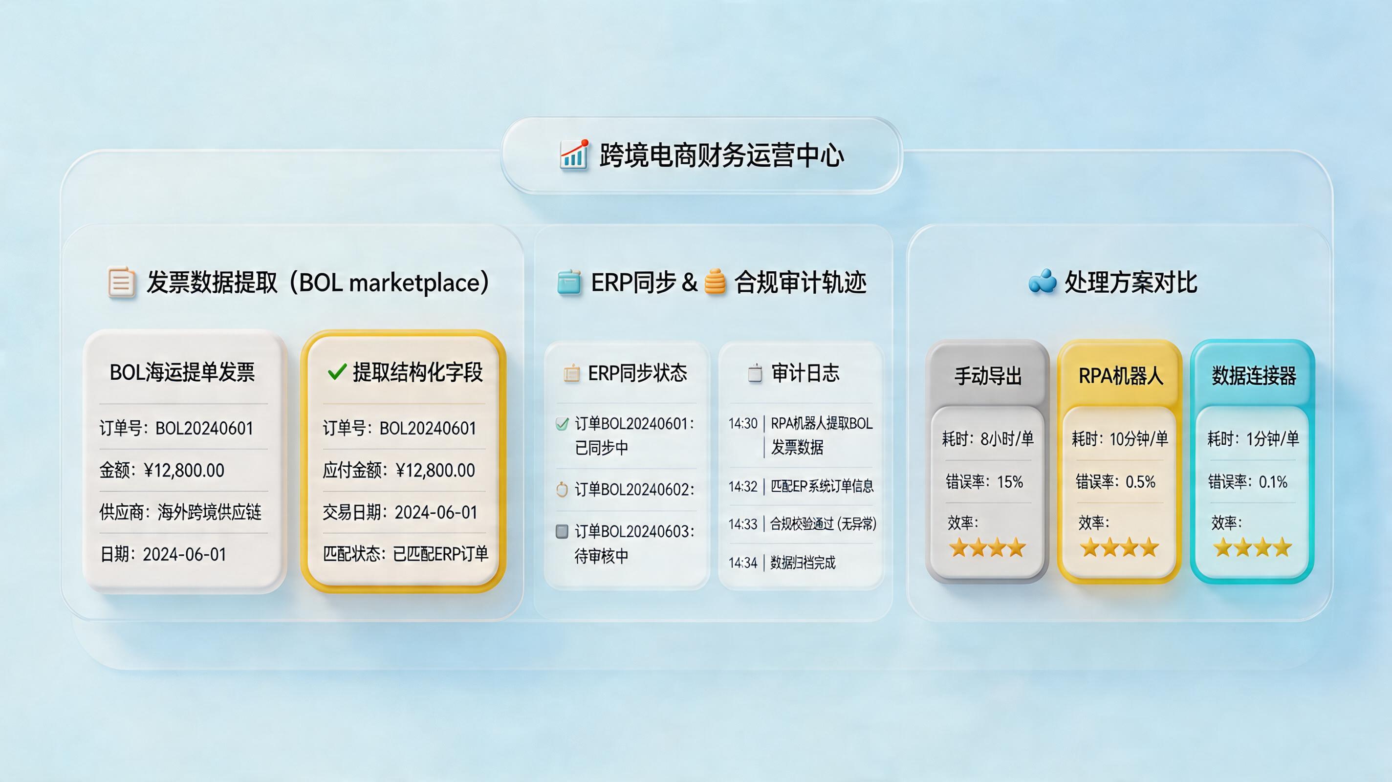 BOL平台的发票数据能自动拉下来给财务吗？自动化方案解析_主图