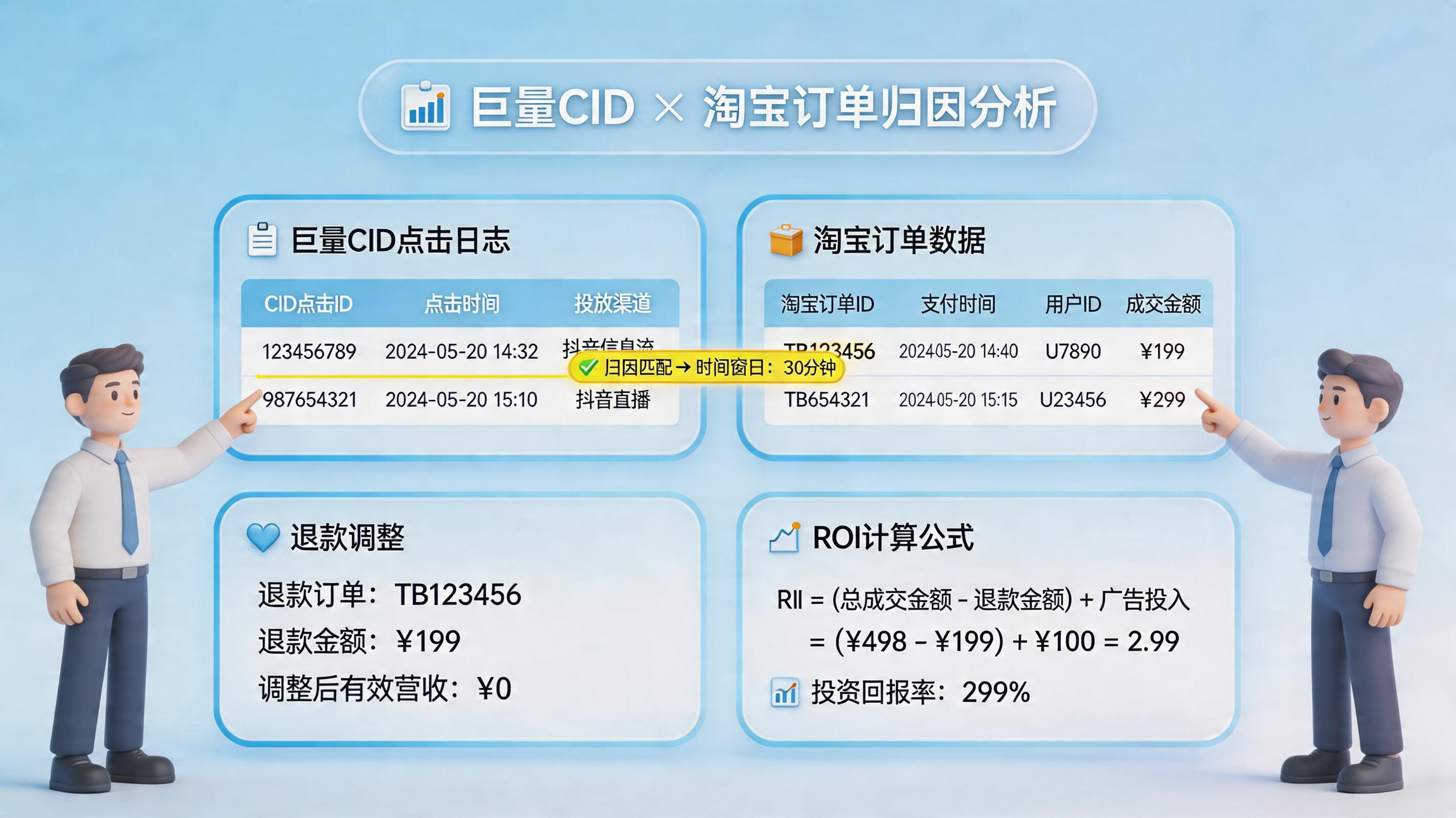 聚星CID的点击ID和淘宝订单怎么自动匹配算ROI？方法与落地_主图