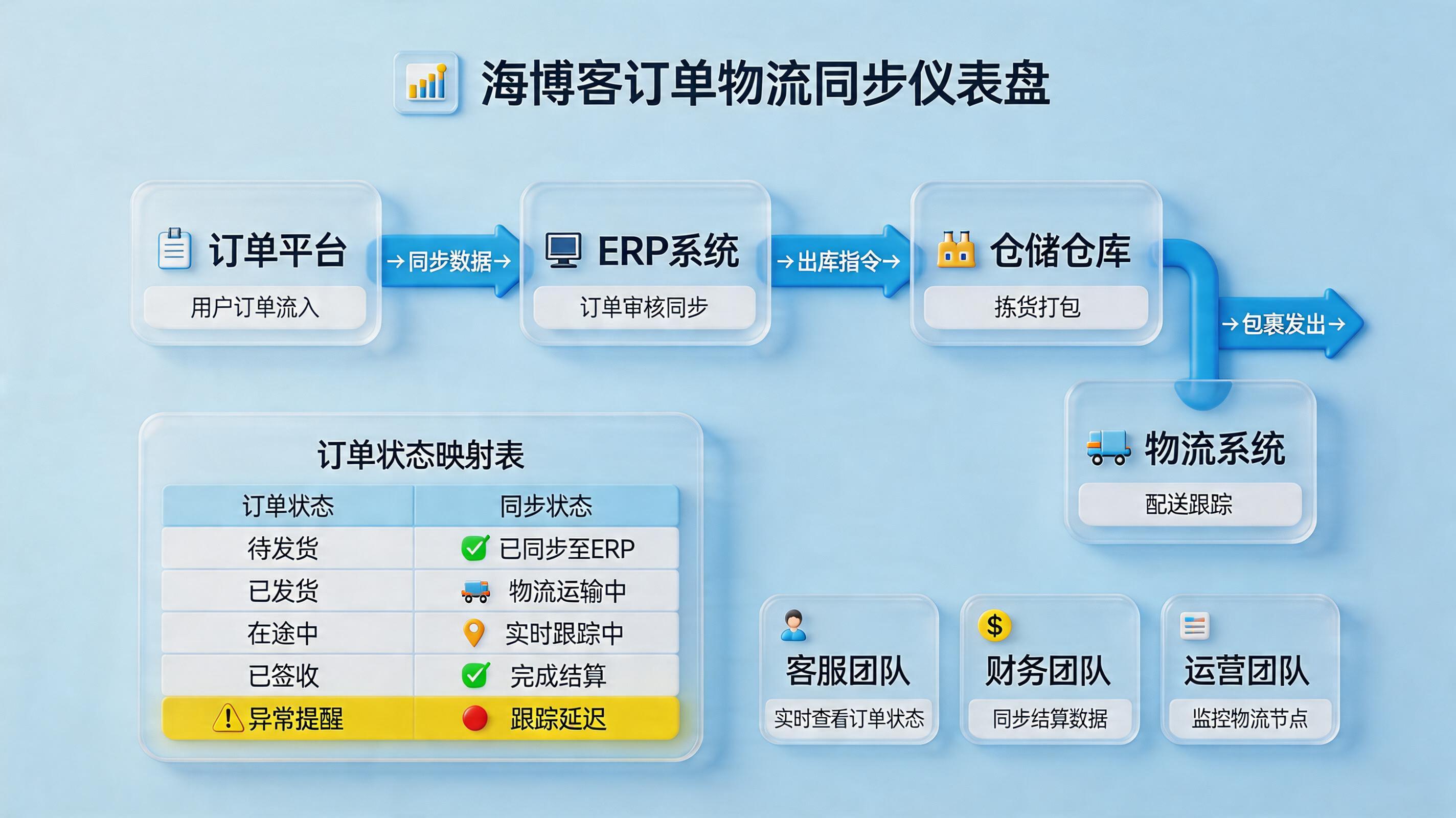 海泊客的订单发货状态怎么自动同步？方法与系统搭建_主图