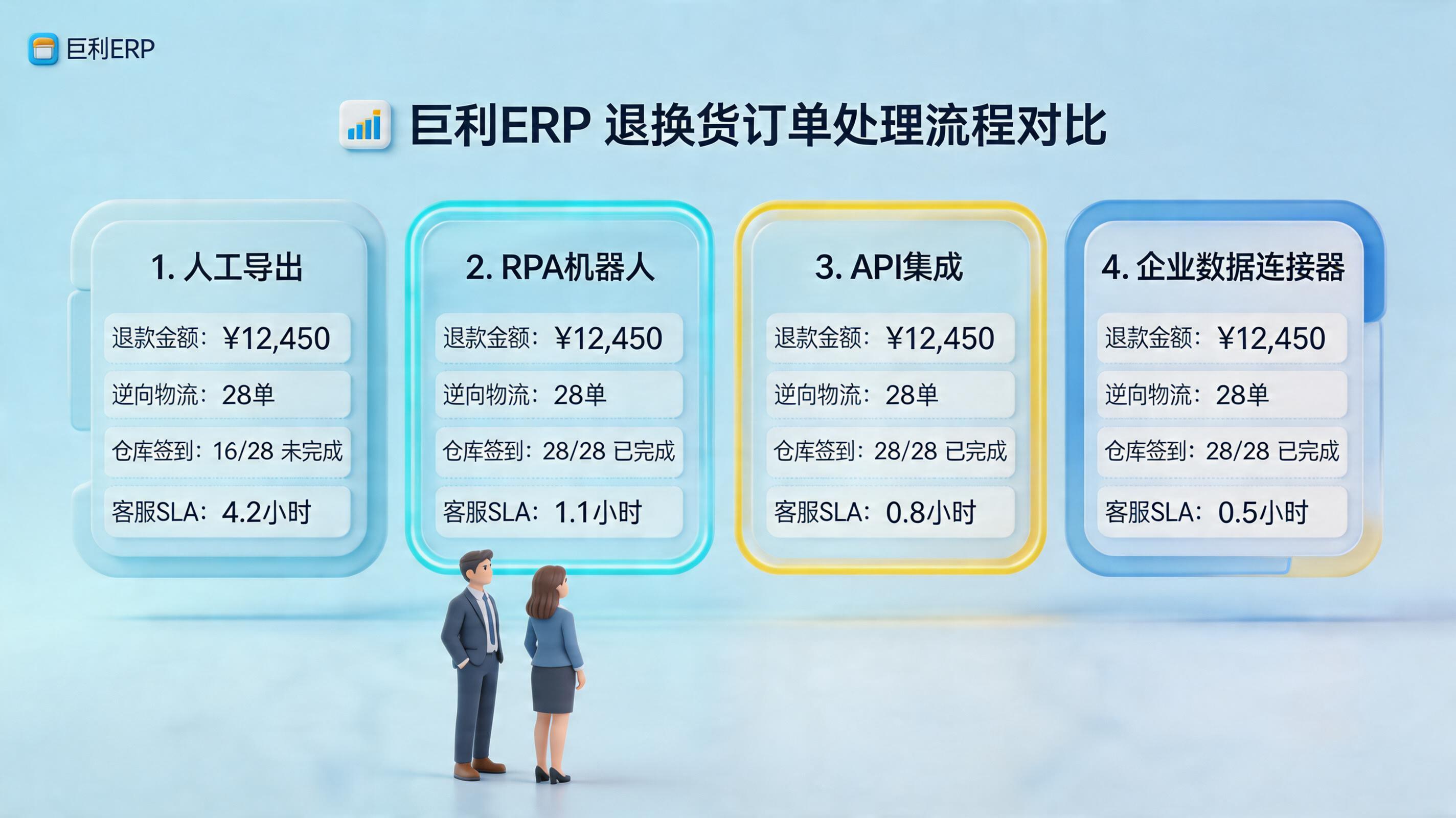 巨益ERP的退换货单数据怎么自动拉取？方法与实操_主图