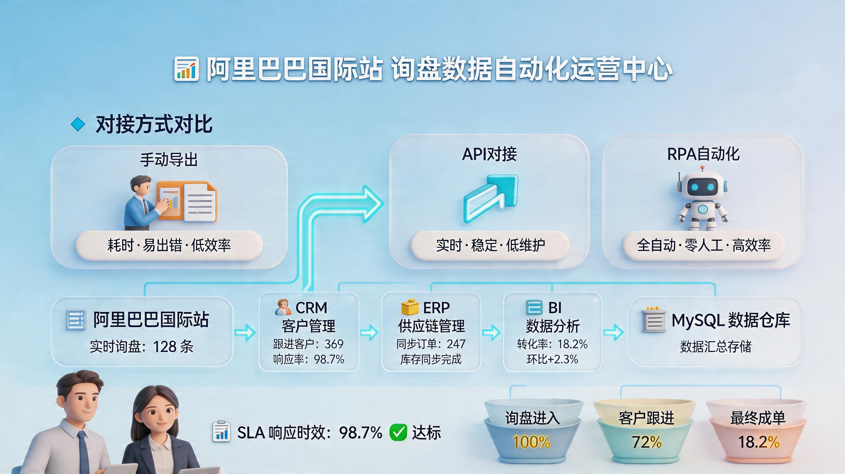 阿里巴巴国际站的询盘数据怎么自动同步？流程与方案_主图