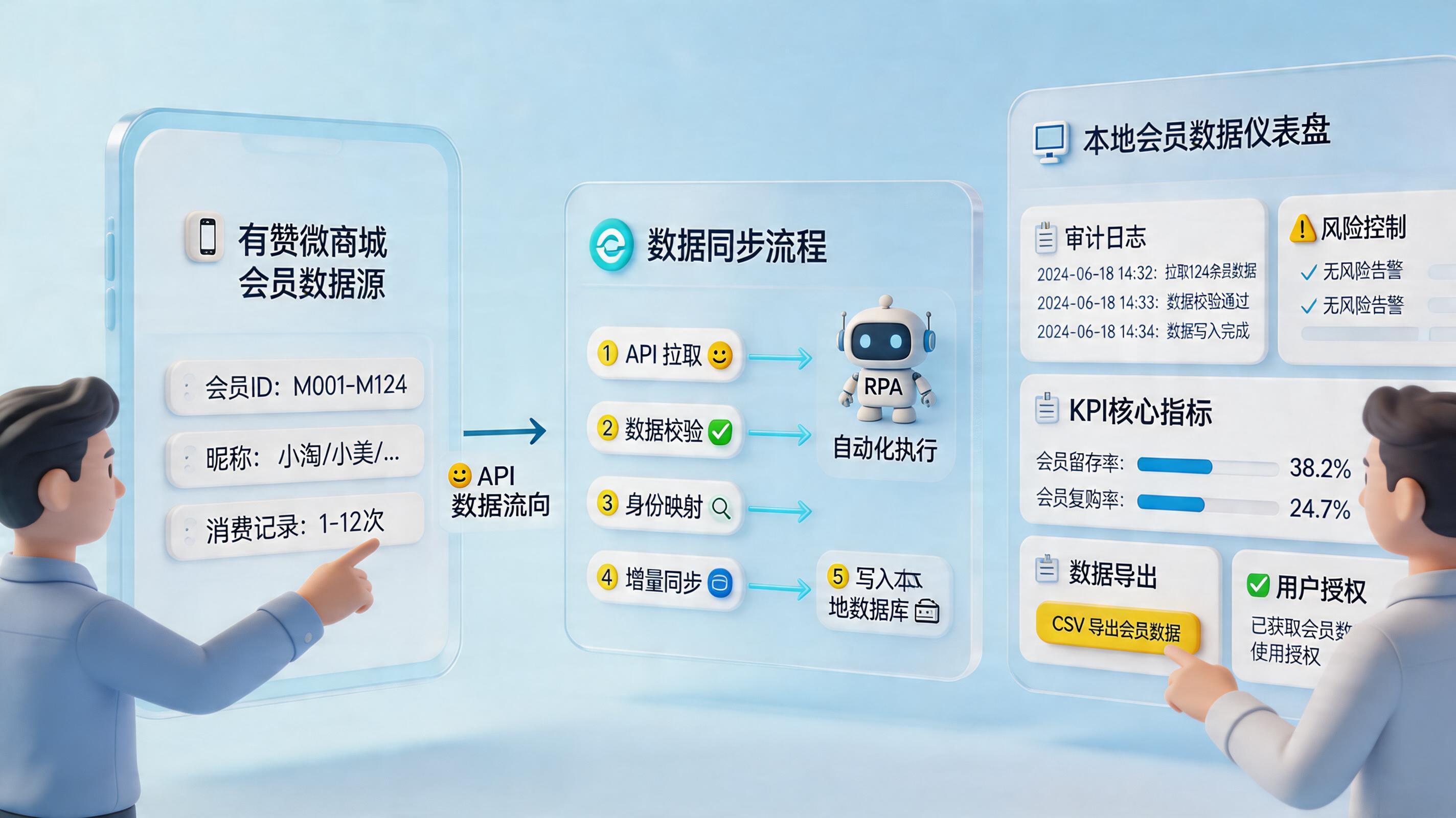 有赞微商城的会员数据怎么同步到本地？方法与风控要点_主图