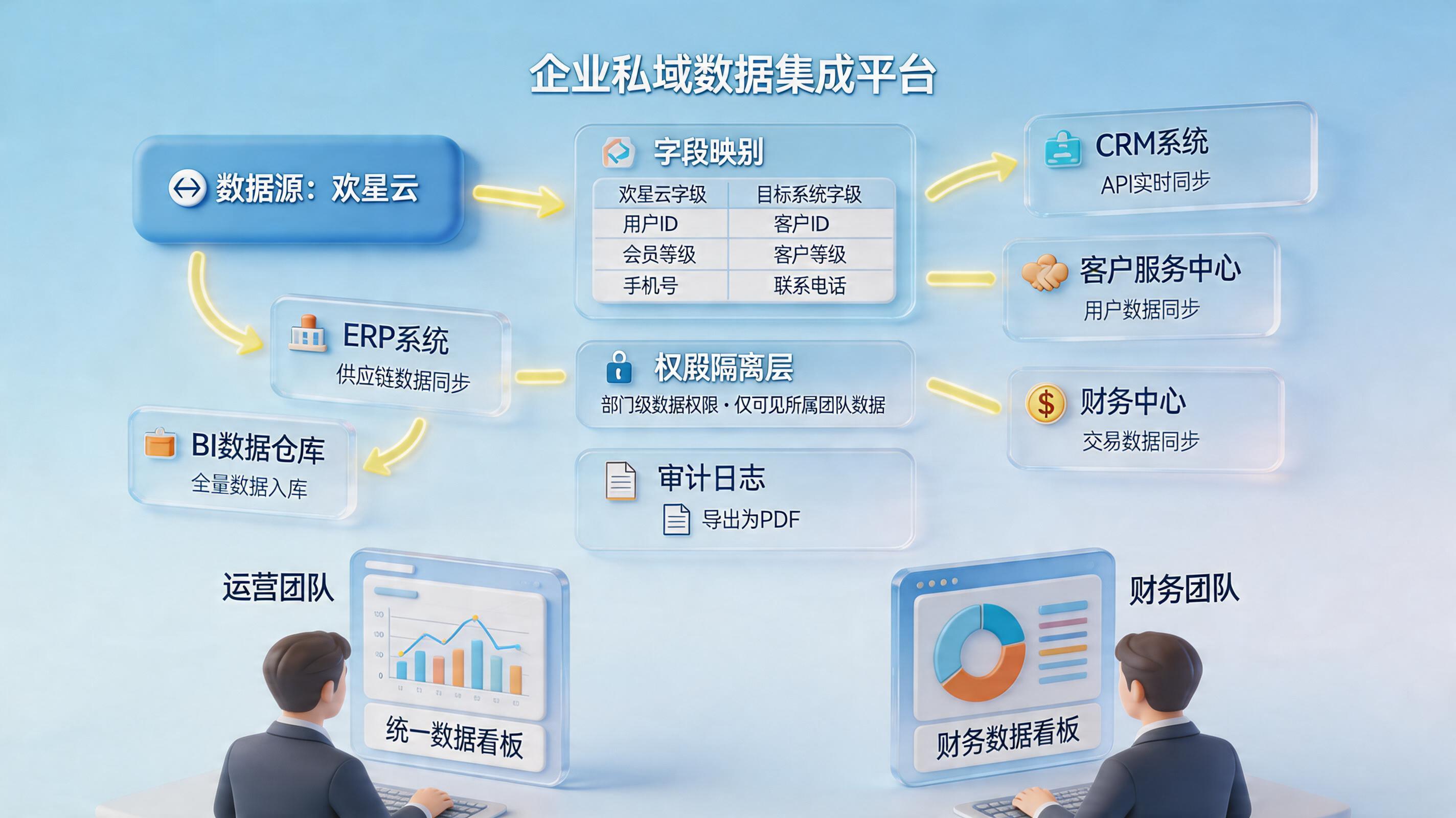 唤星云的私域用户数据怎么自动同步？流程拆解与落地方案_主图