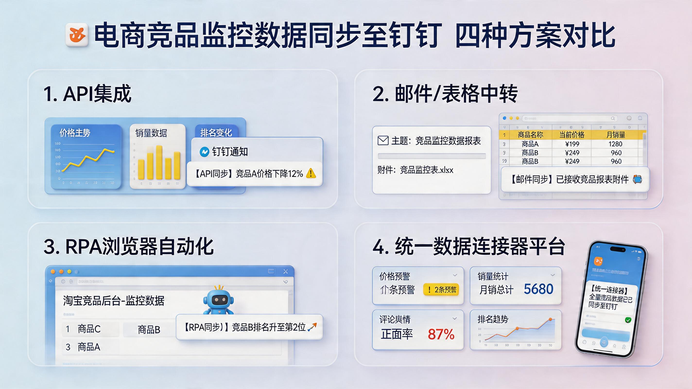 情报通的竞品监测数据能自动推送到钉钉吗？实现路径与稳定方案_主图