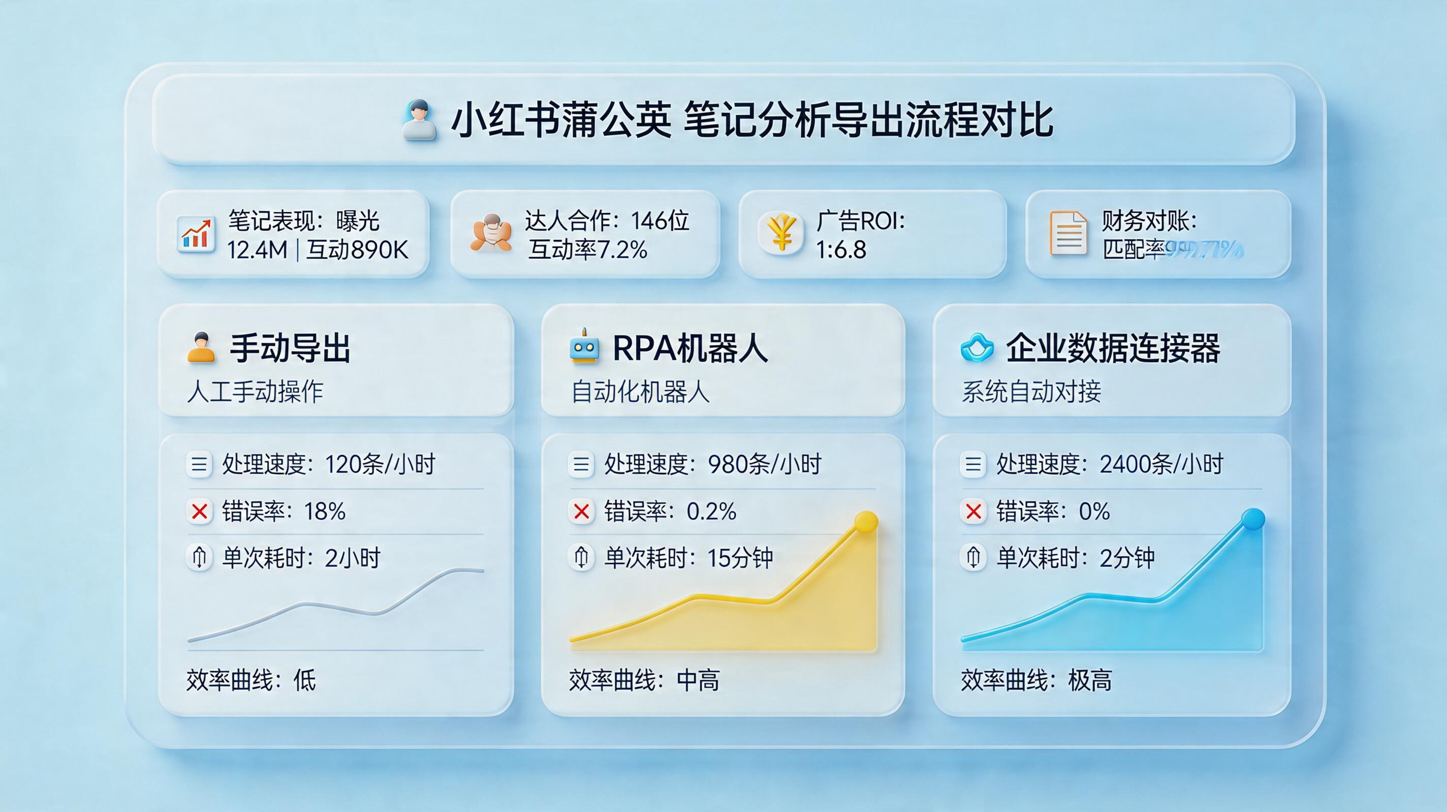 小红书蒲公英平台的笔记数据能自动导出吗？企业自动化方案_主图