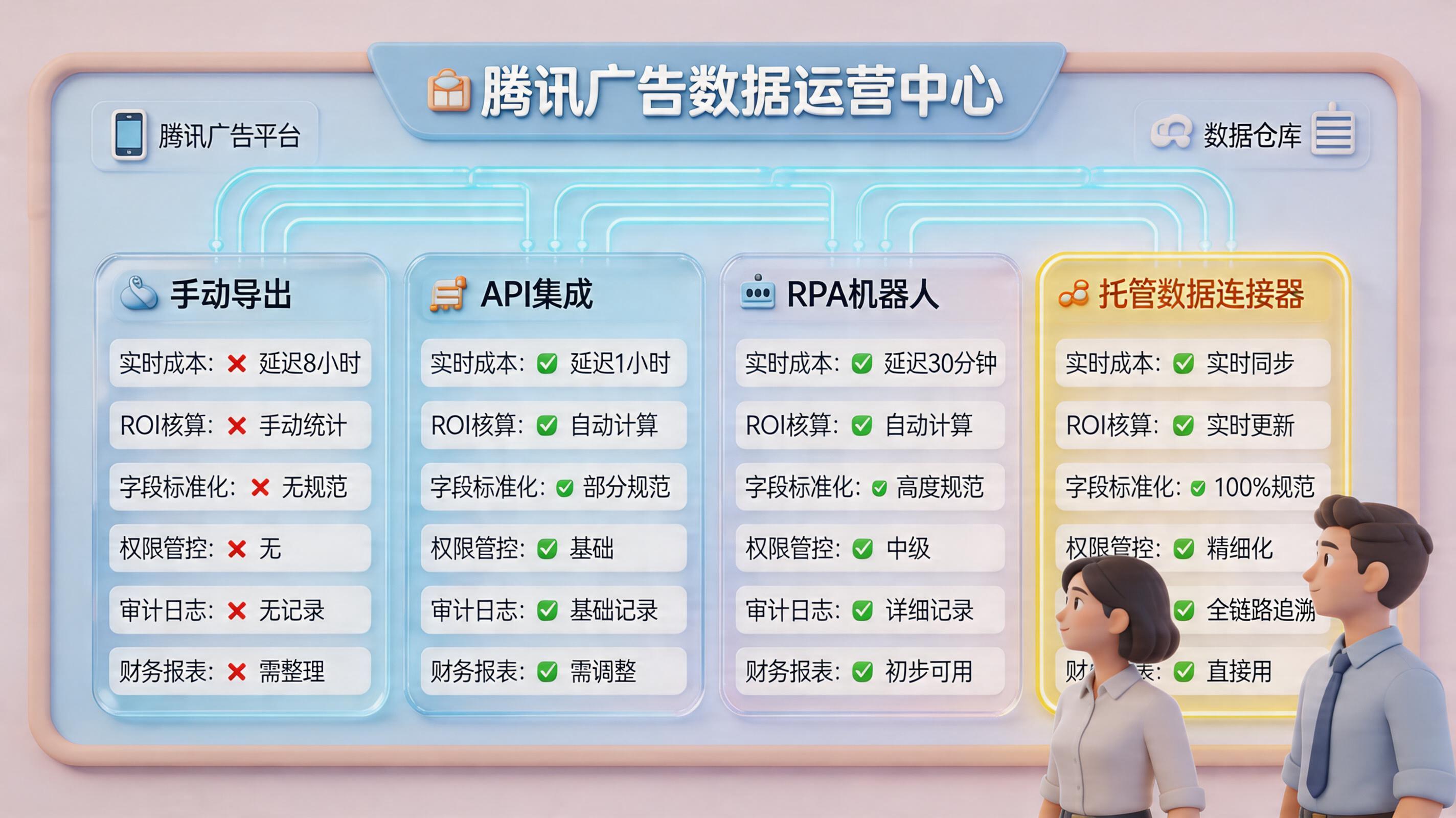 腾讯广告的投放消耗报表能自动拉吗？｜原理与落地_主图