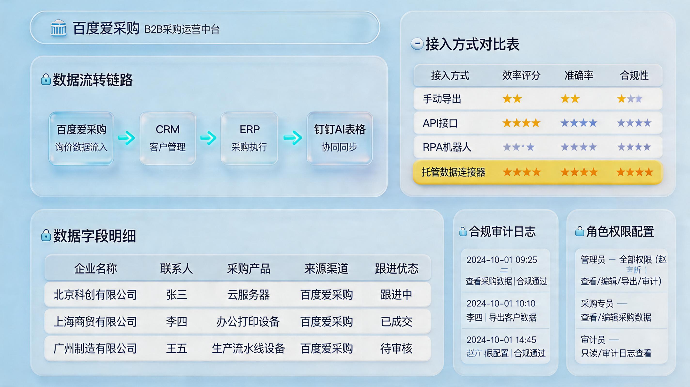 百度爱采购的询盘数据怎么自动同步？方法与企业方案_主图