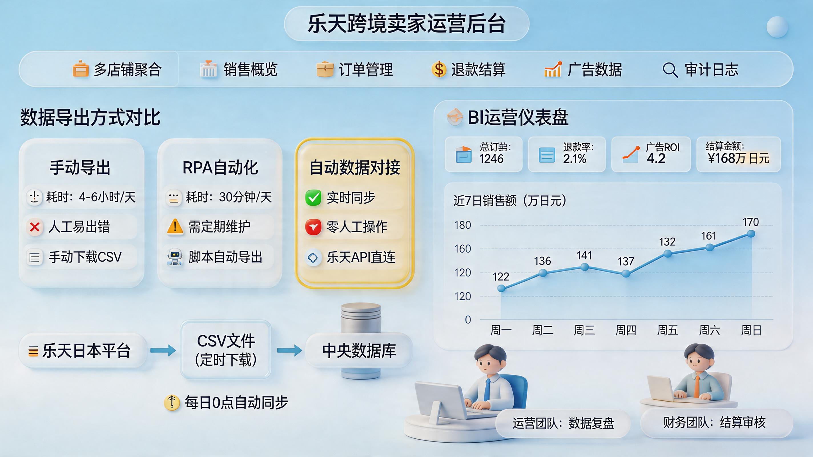 乐天日本的店铺销售报表怎么自动下载？方法与落地_主图
