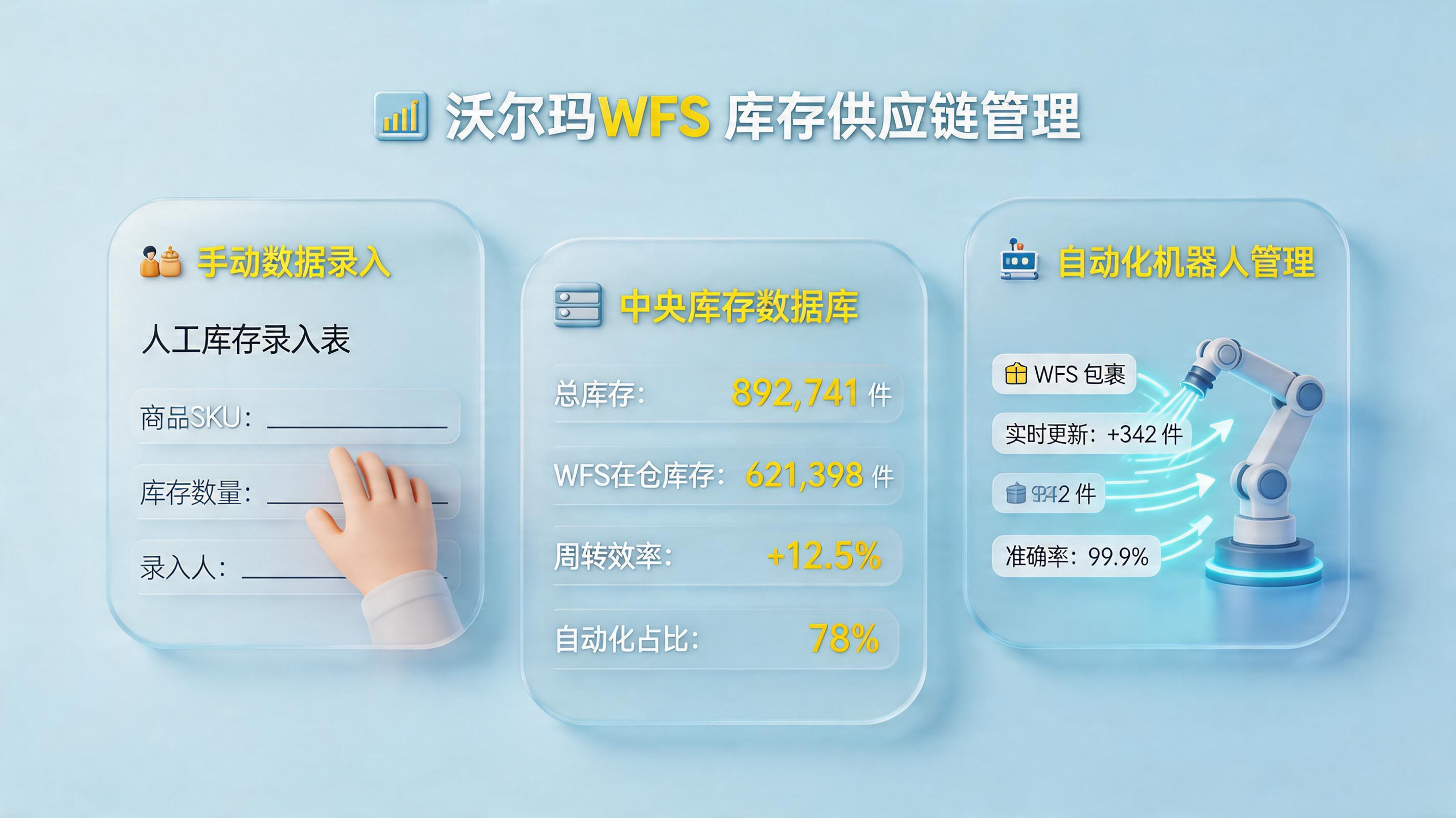 沃尔玛WFS所有库存情况能定时自动下载吗？核心解法揭秘_主图