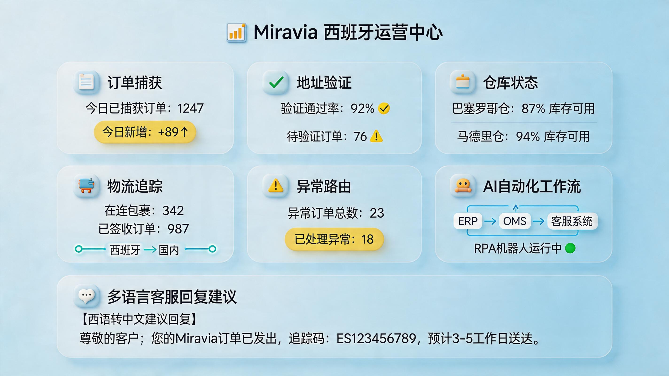 速卖通Miravia西班牙站订单管理怎么自动化处理？降低漏单与时效波动_主图