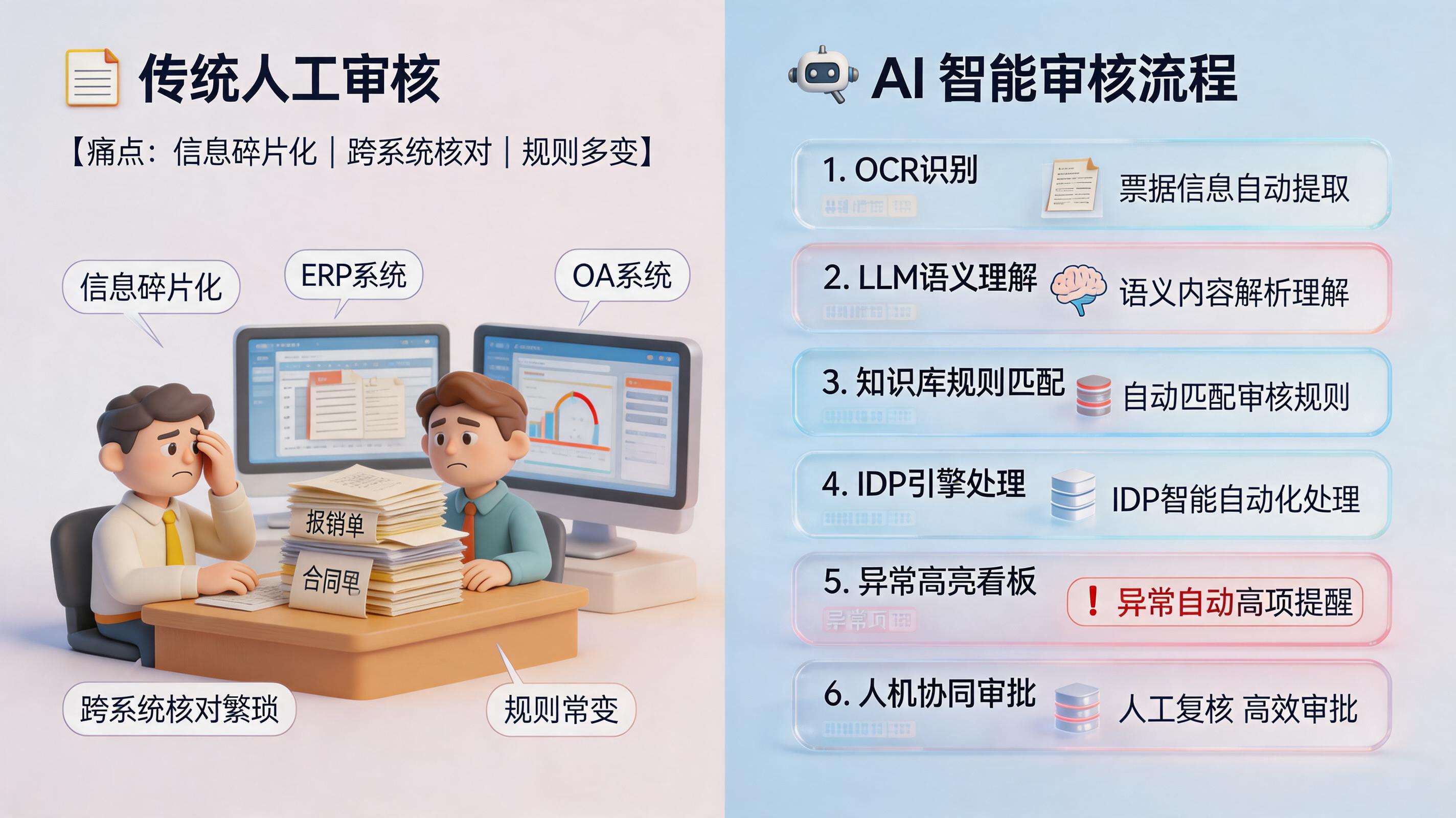 人工审单慢容易出错怎么办？流程重构比加人更有效_主图