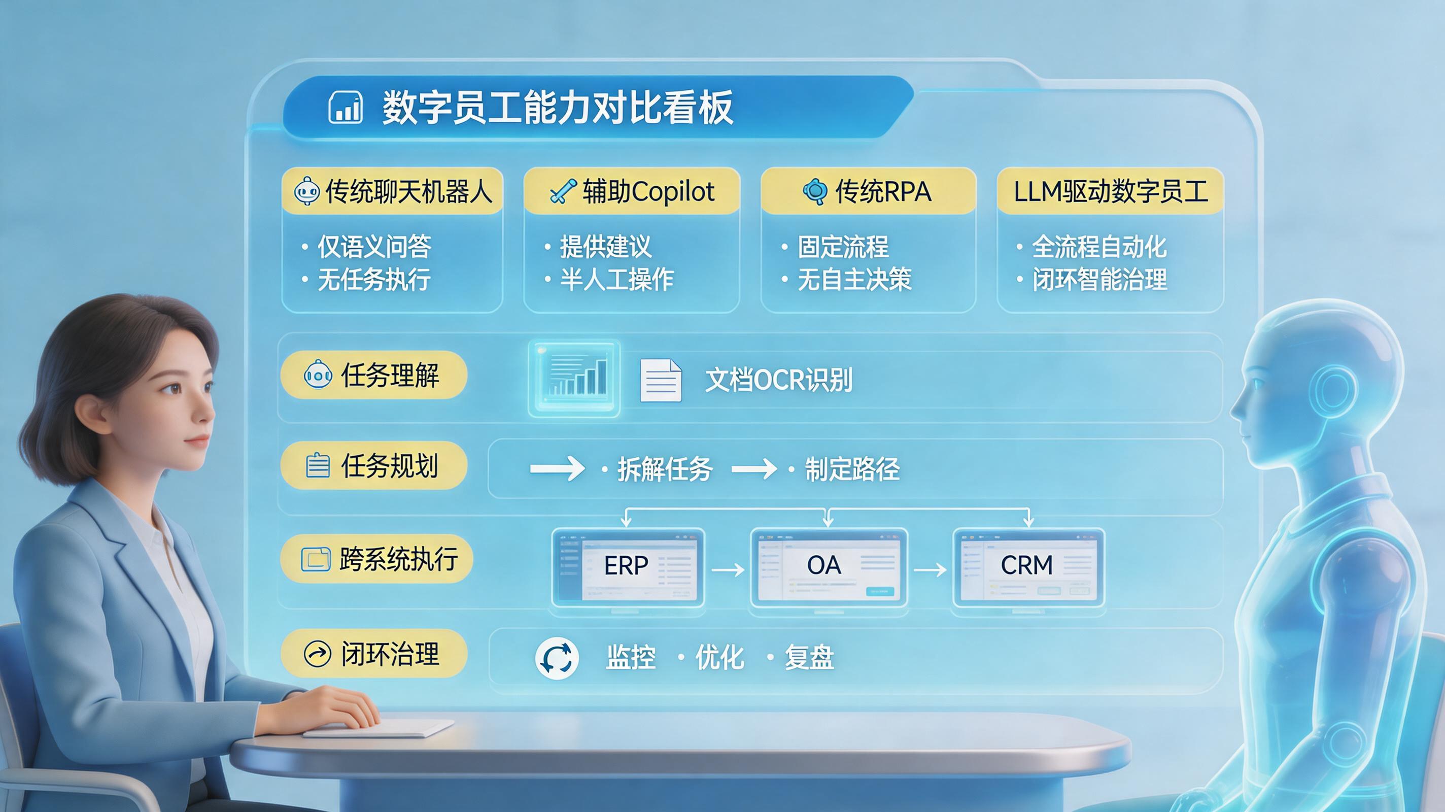 什么是大模型驱动的数字员工？企业开始雇佣新同事_主图